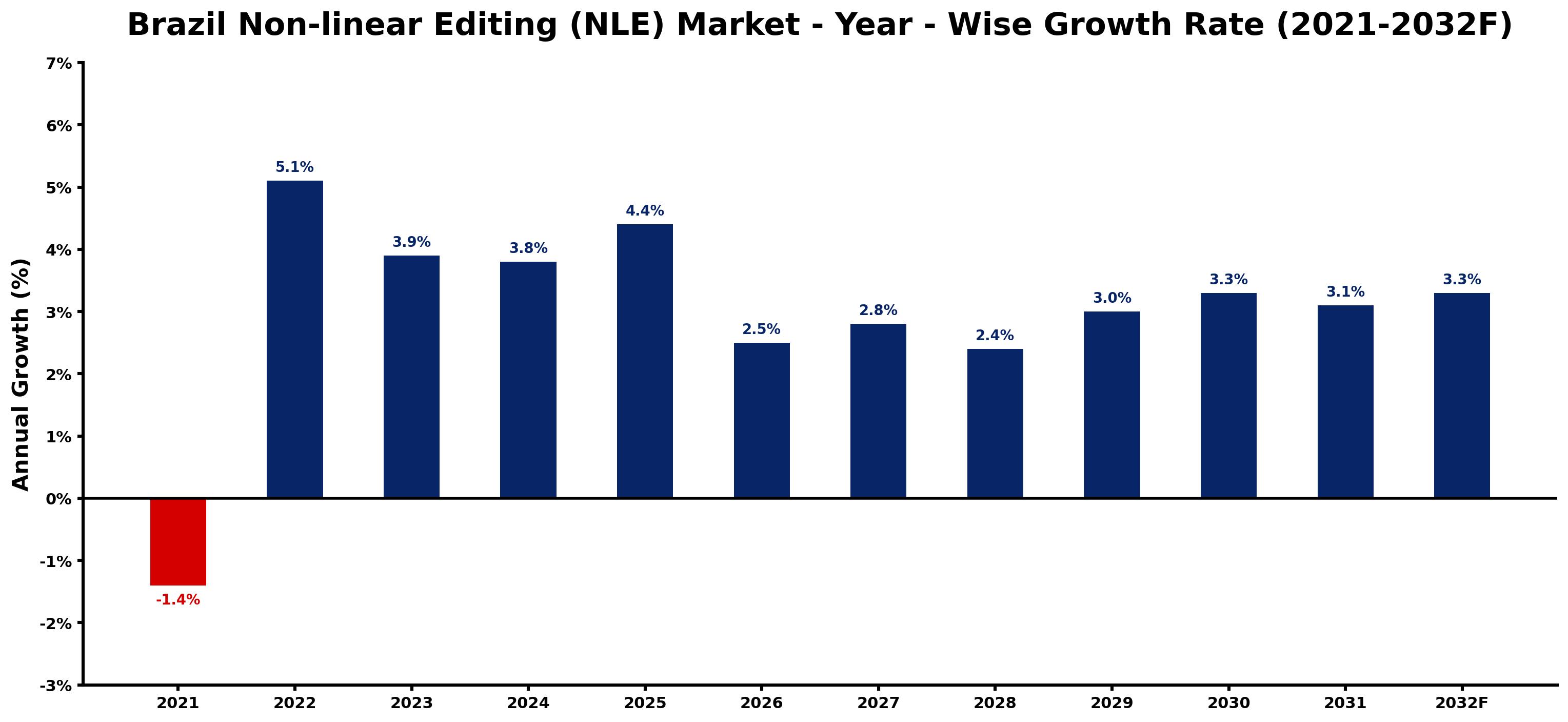 Brazil Non-linear Editing (NLE) Market Year-wise Growth Rate and Key Drivers