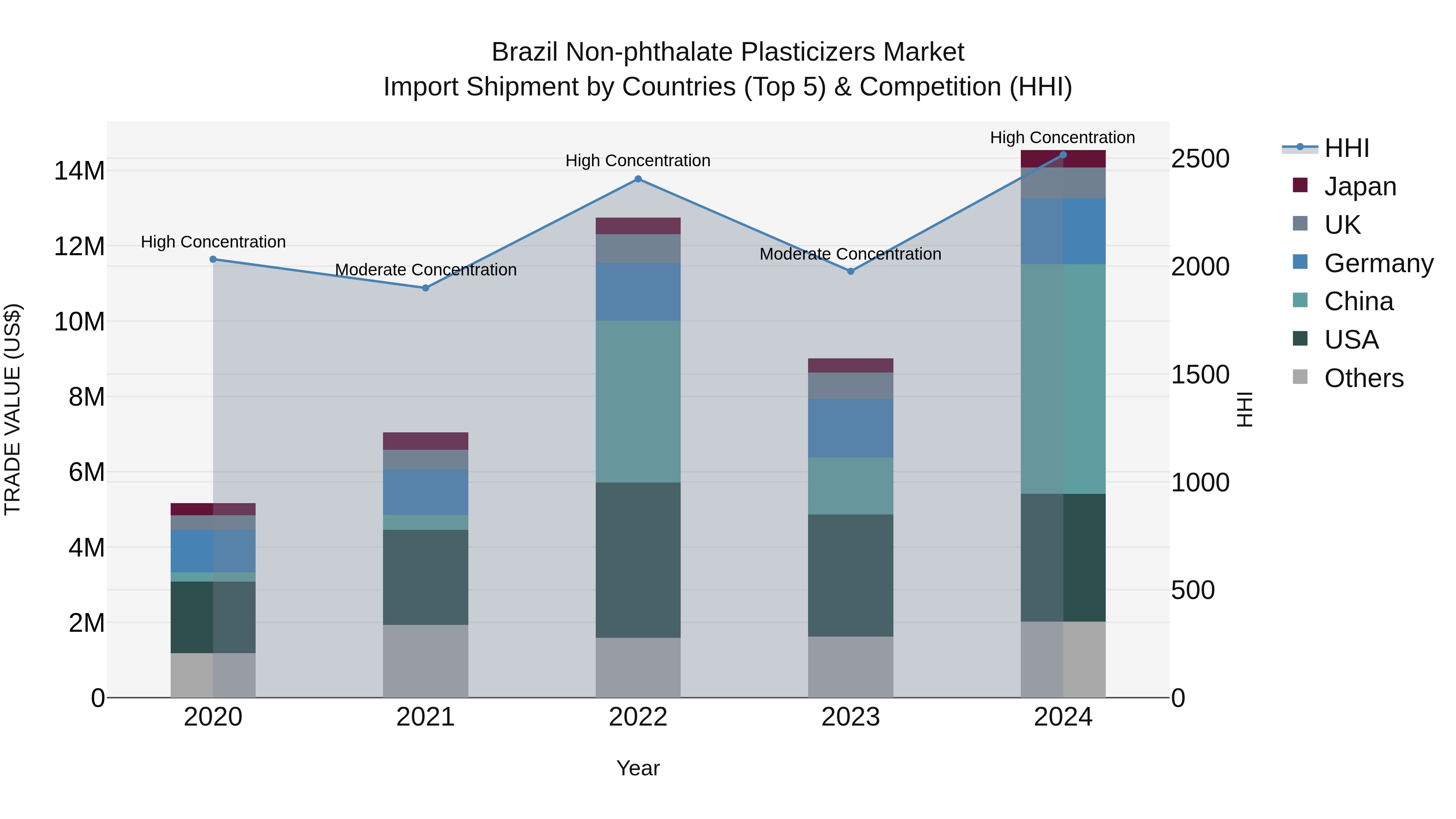 Brazil Non-phthalate Plasticizers Market Top 5 Importing Countries and Market Competition (HHI) Analysis