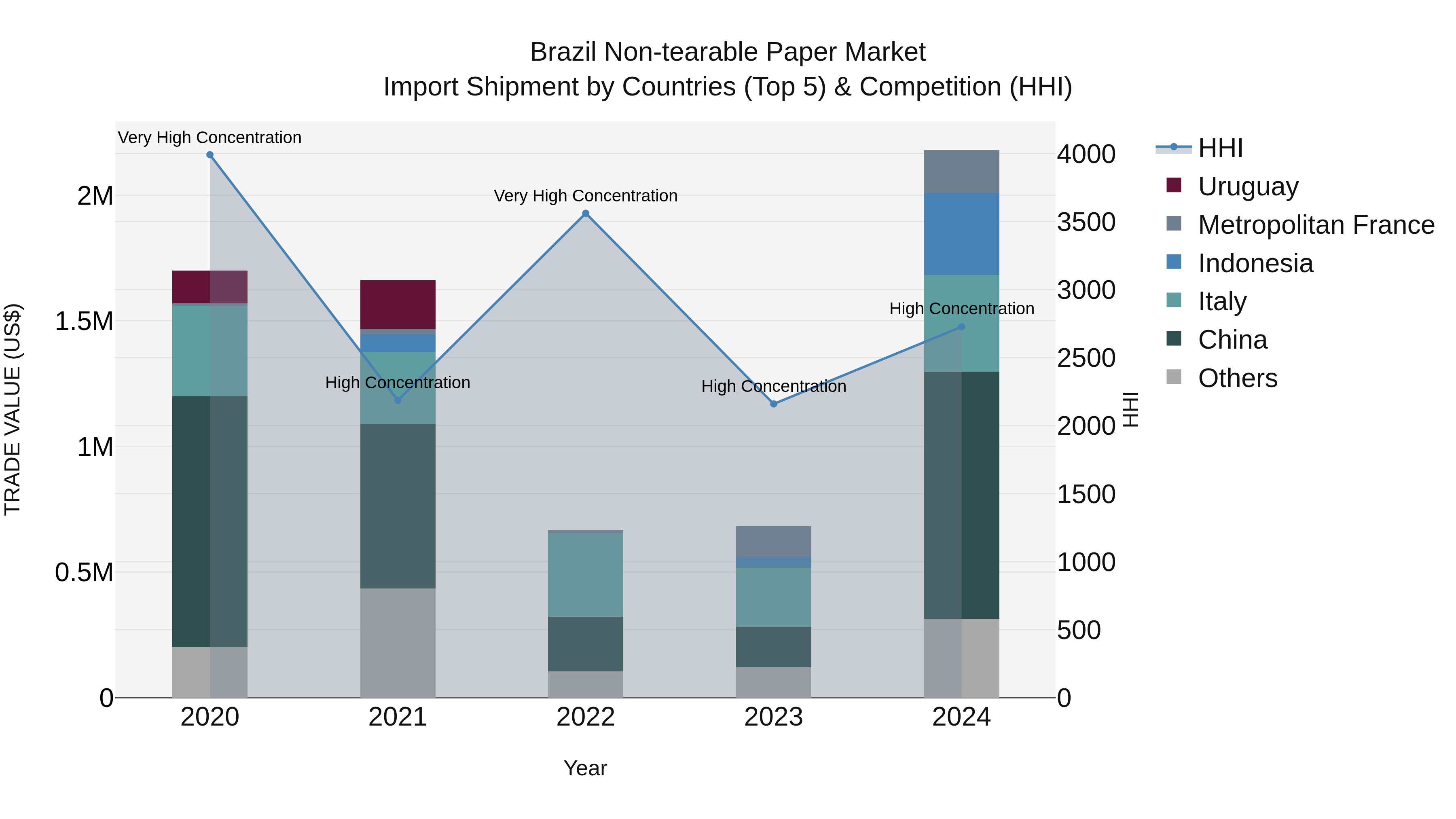 Brazil Non-tearable Paper Market Top 5 Importing Countries and Market Competition (HHI) Analysis