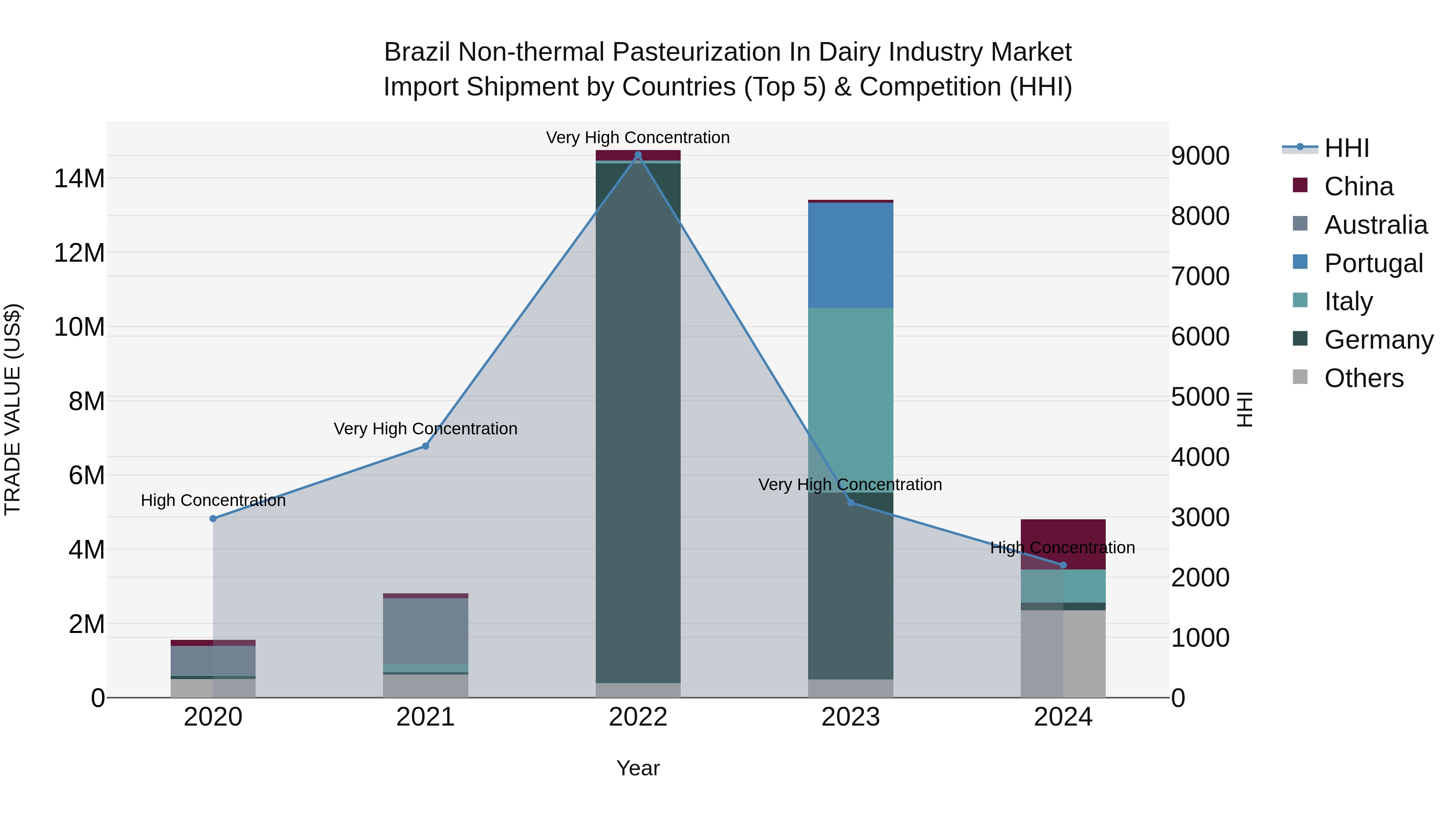 Brazil Non-thermal Pasteurization in Dairy Industry Market Top 5 Importing Countries and Market Competition (HHI) Analysis