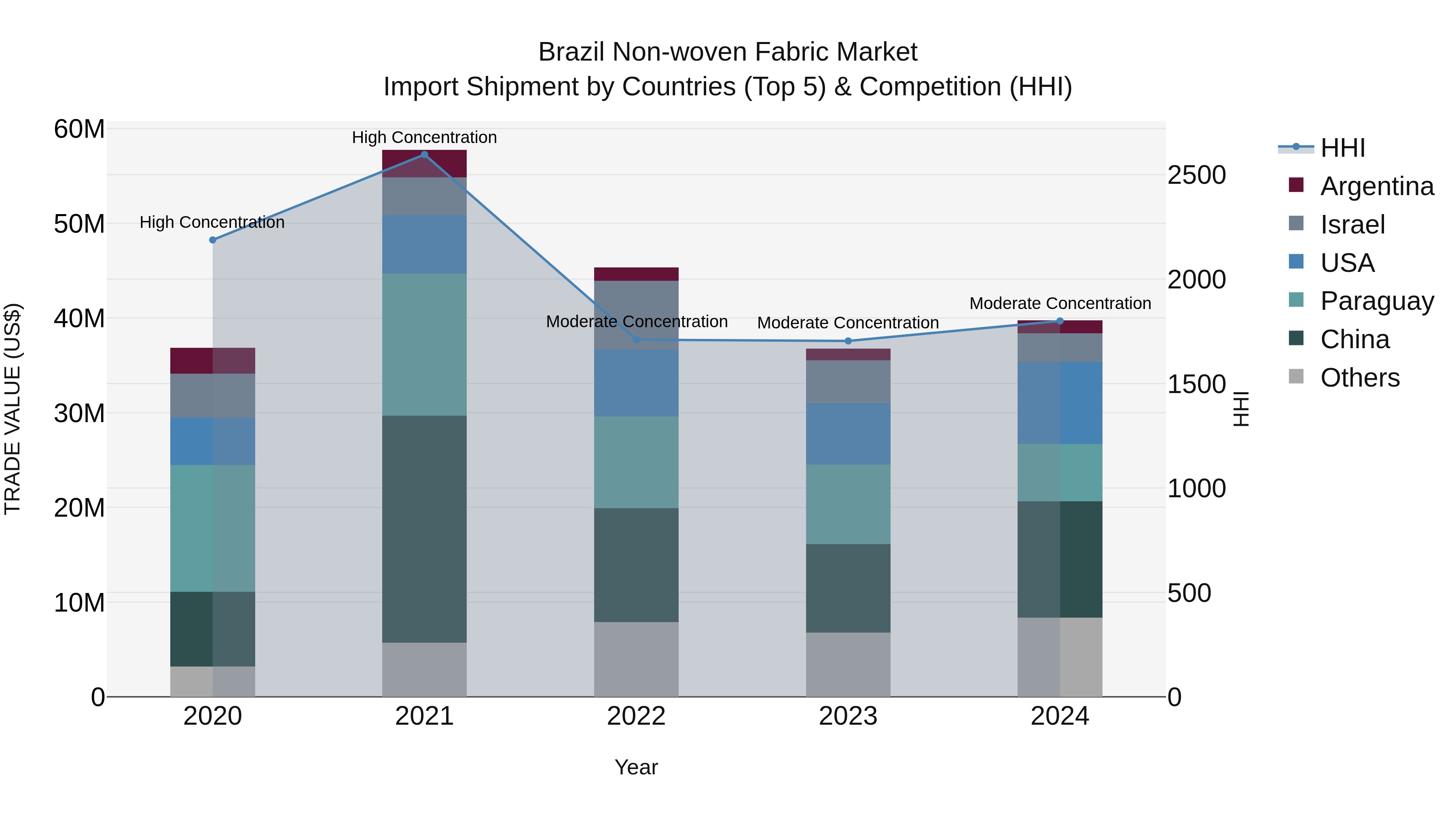 Brazil Non-woven Fabric Market Top 5 Importing Countries and Market Competition (HHI) Analysis