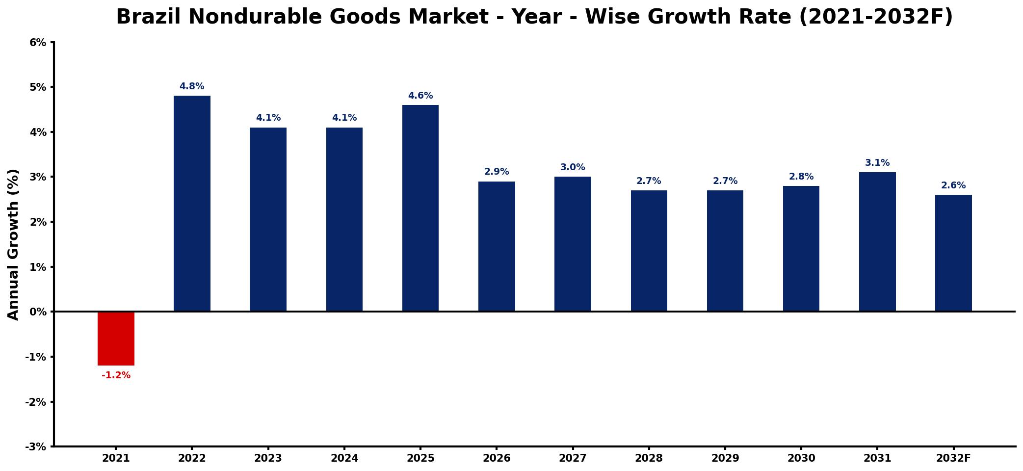 Brazil Nondurable Goods Market Year-wise Growth Rate and Key Drivers