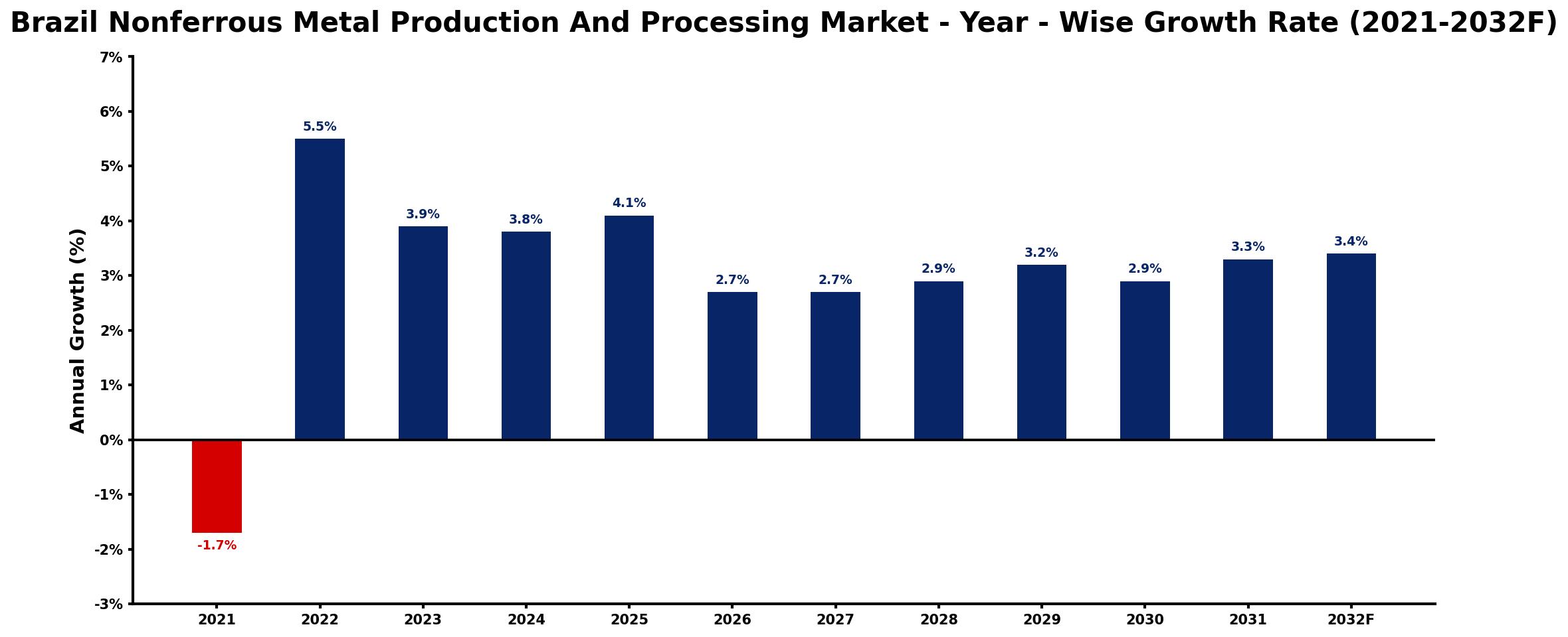 Brazil Nonferrous Metal Production And Processing Market Year-wise Growth Rate and Key Drivers