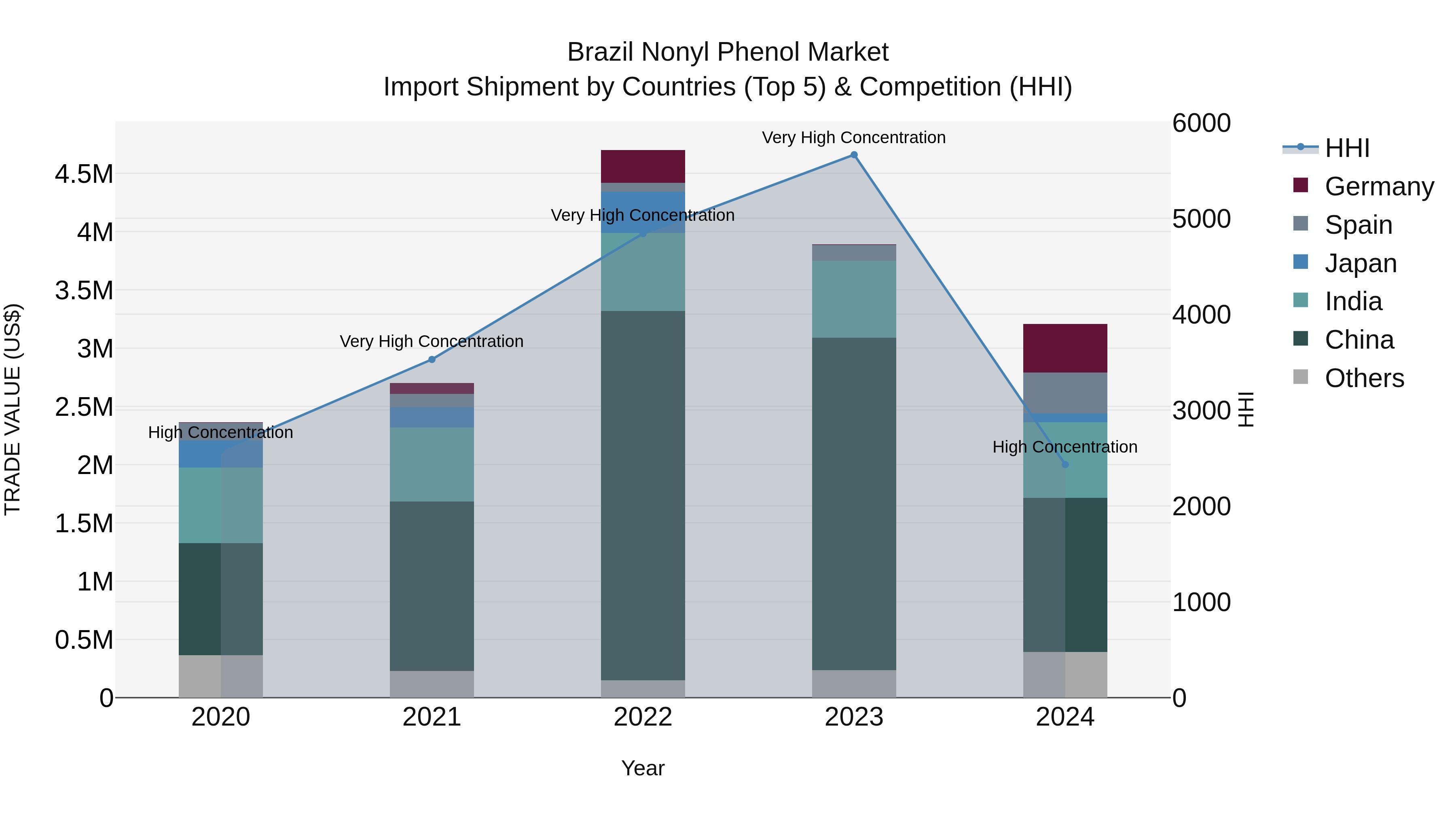 Brazil Nonyl Phenol Market Top 5 Importing Countries and Market Competition (HHI) Analysis