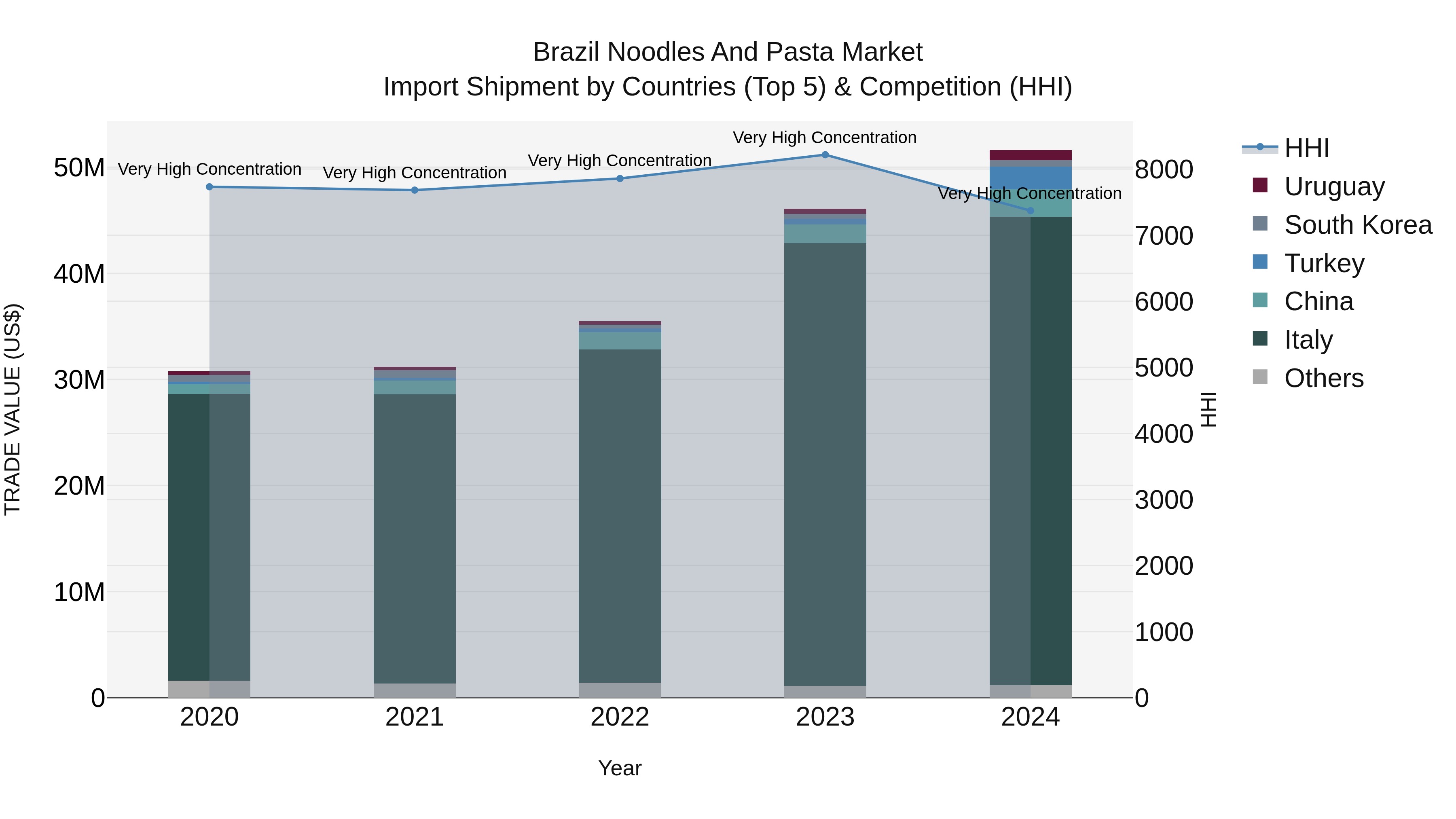 Brazil Noodles and Pasta Market Top 5 Importing Countries and Market Competition (HHI) Analysis