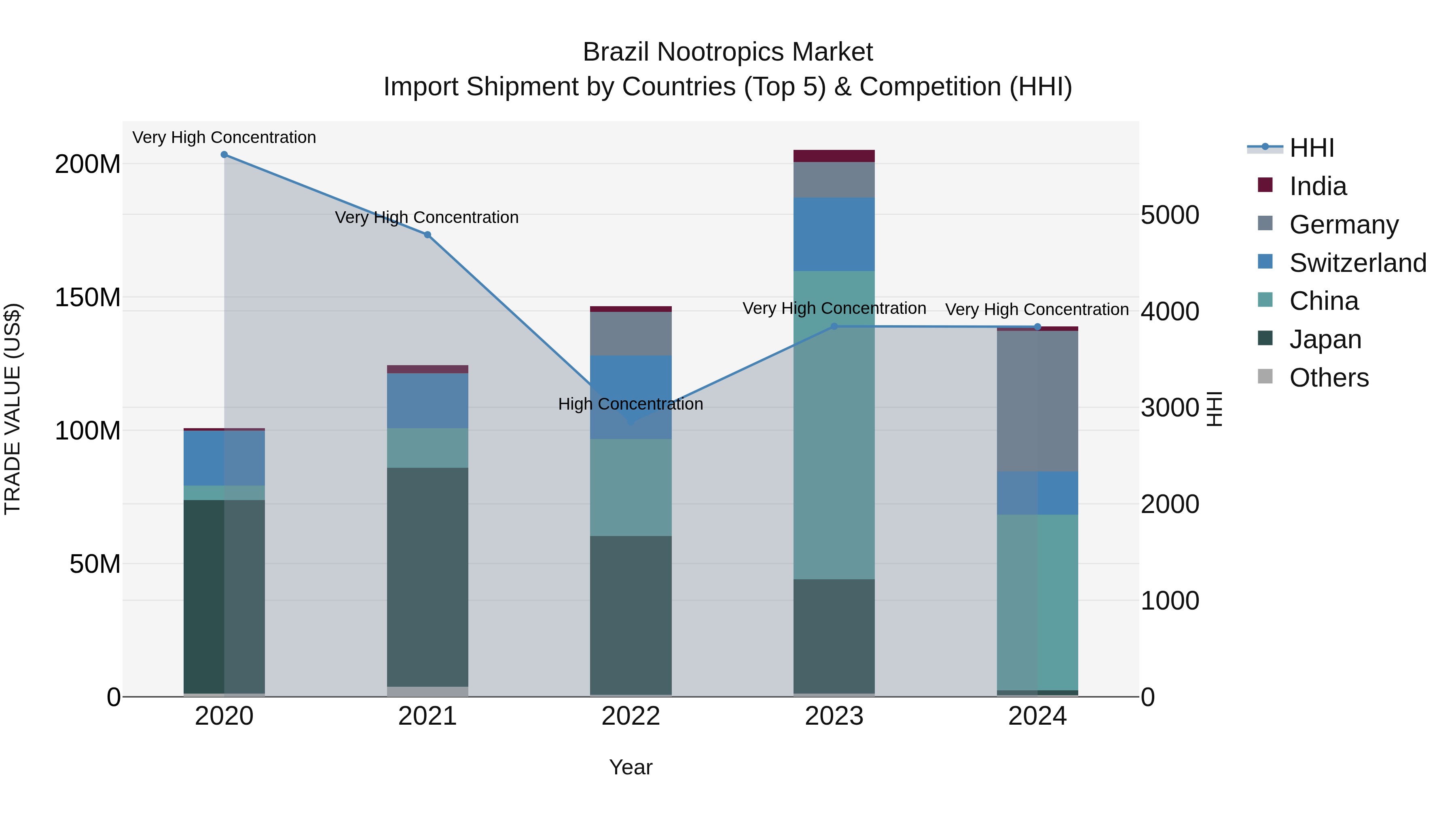 Brazil Nootropics Market Top 5 Importing Countries and Market Competition (HHI) Analysis