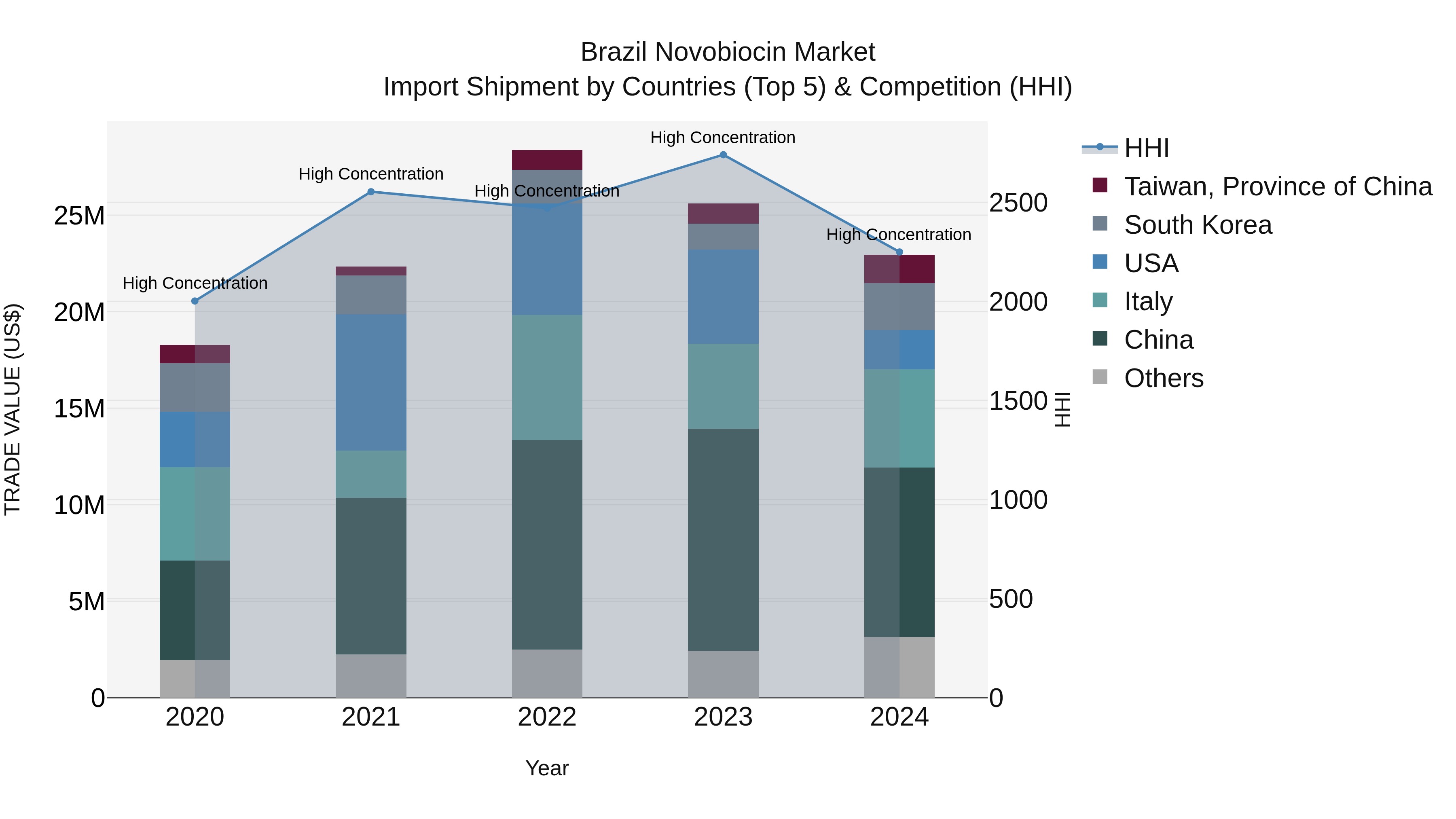 Brazil Novobiocin Market Top 5 Importing Countries and Market Competition (HHI) Analysis