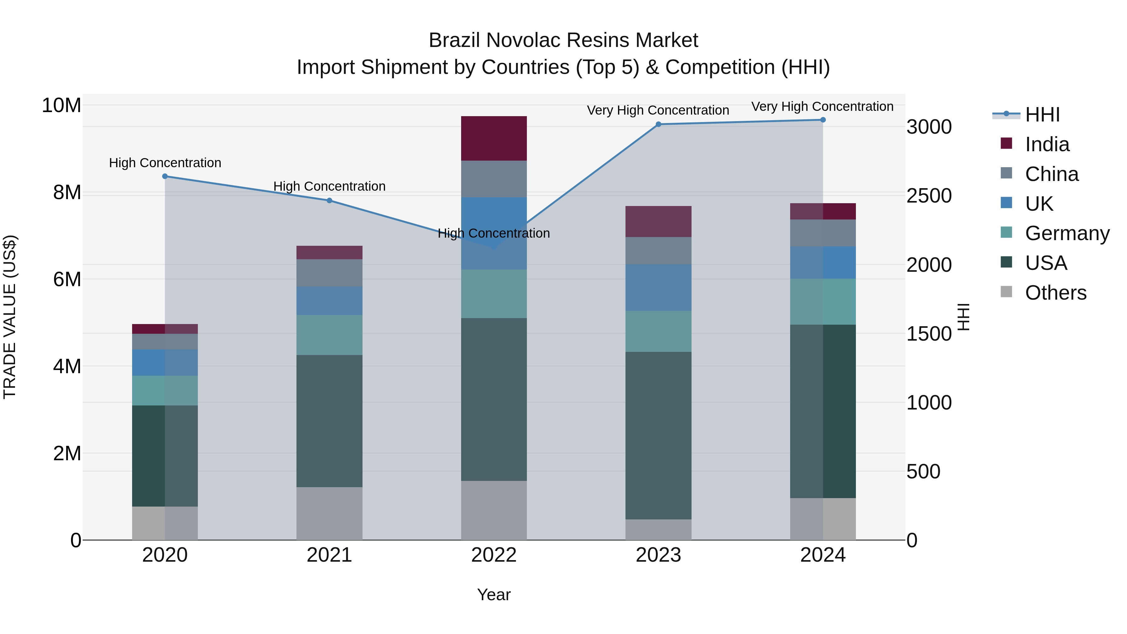 Brazil Novolac Resins Market Top 5 Importing Countries and Market Competition (HHI) Analysis