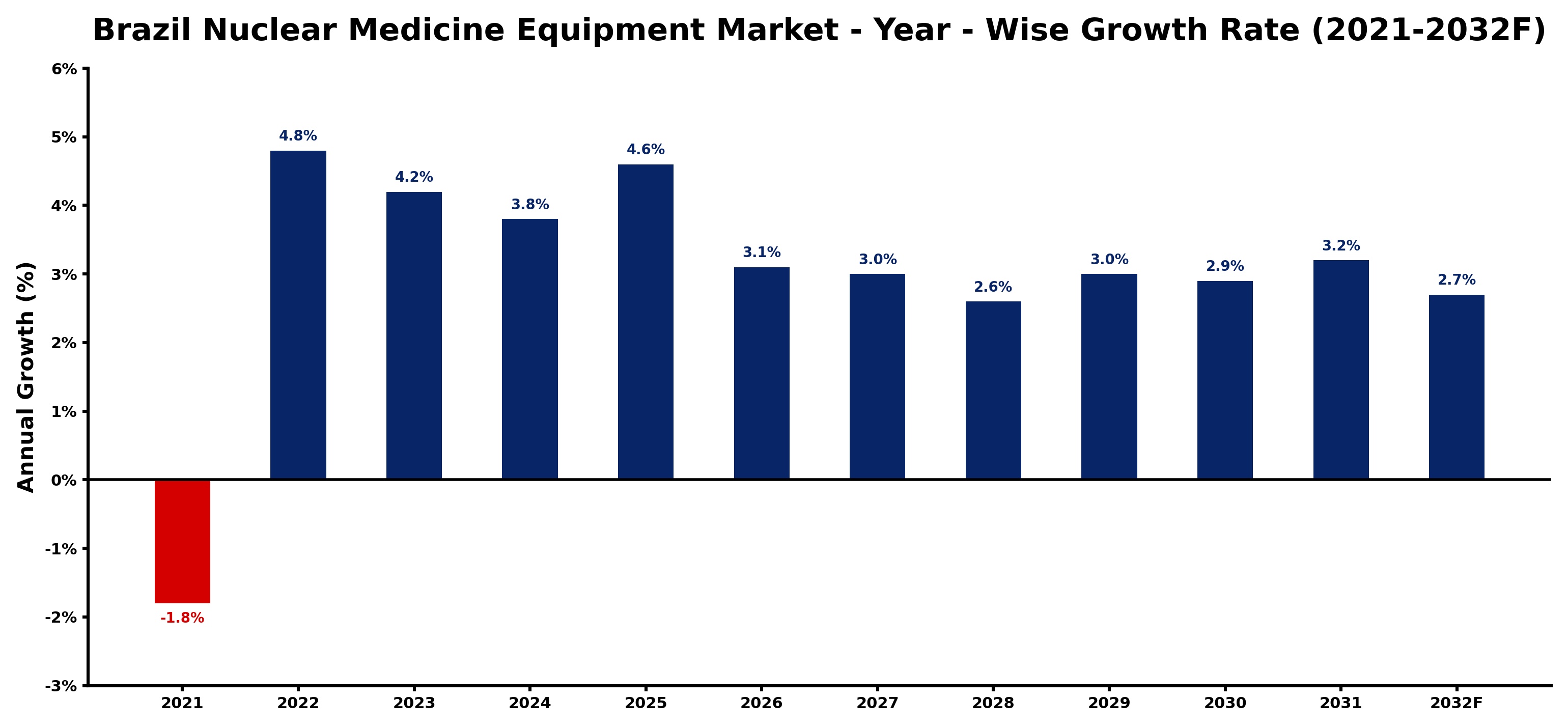 Brazil Nuclear Medicine Equipment Market Year-wise Growth Rate and Key Drivers
