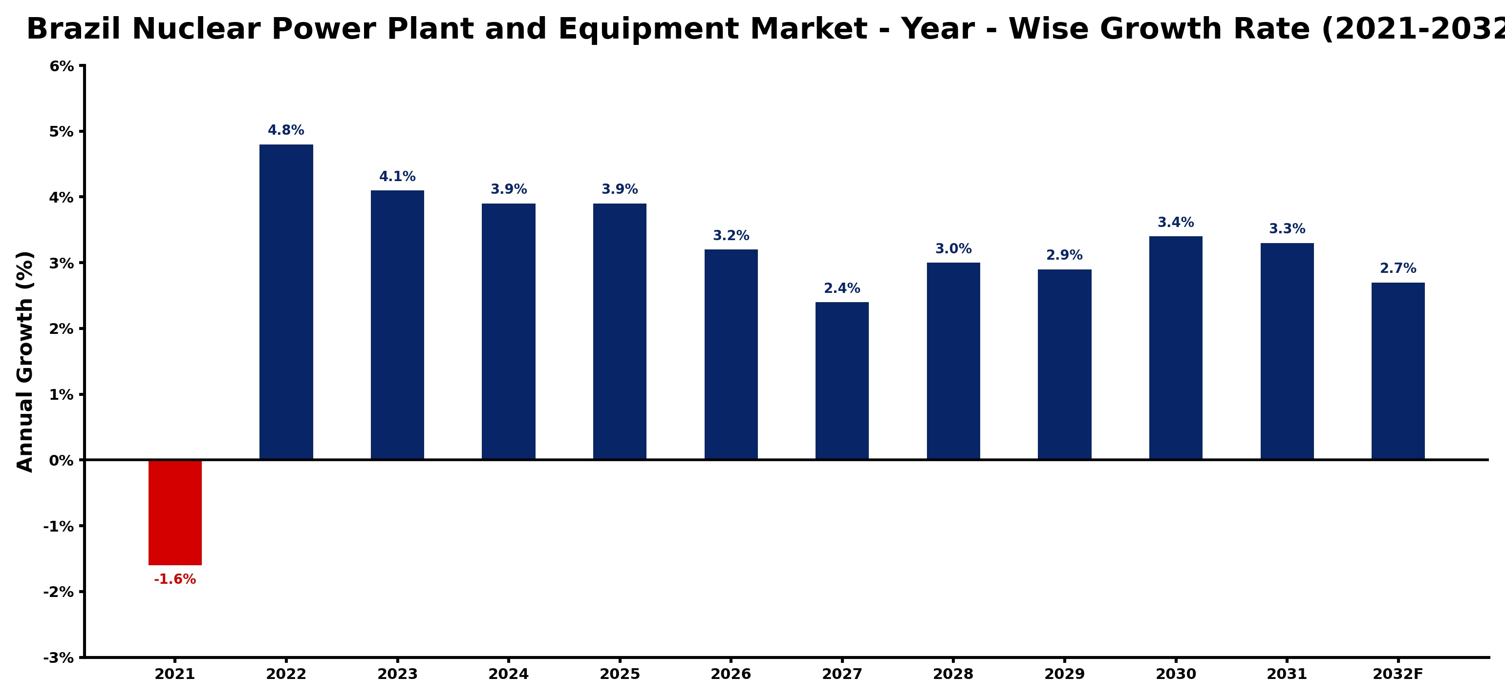 Brazil Nuclear Power Plant and Equipment Market Year-wise Growth Rate and Key Drivers