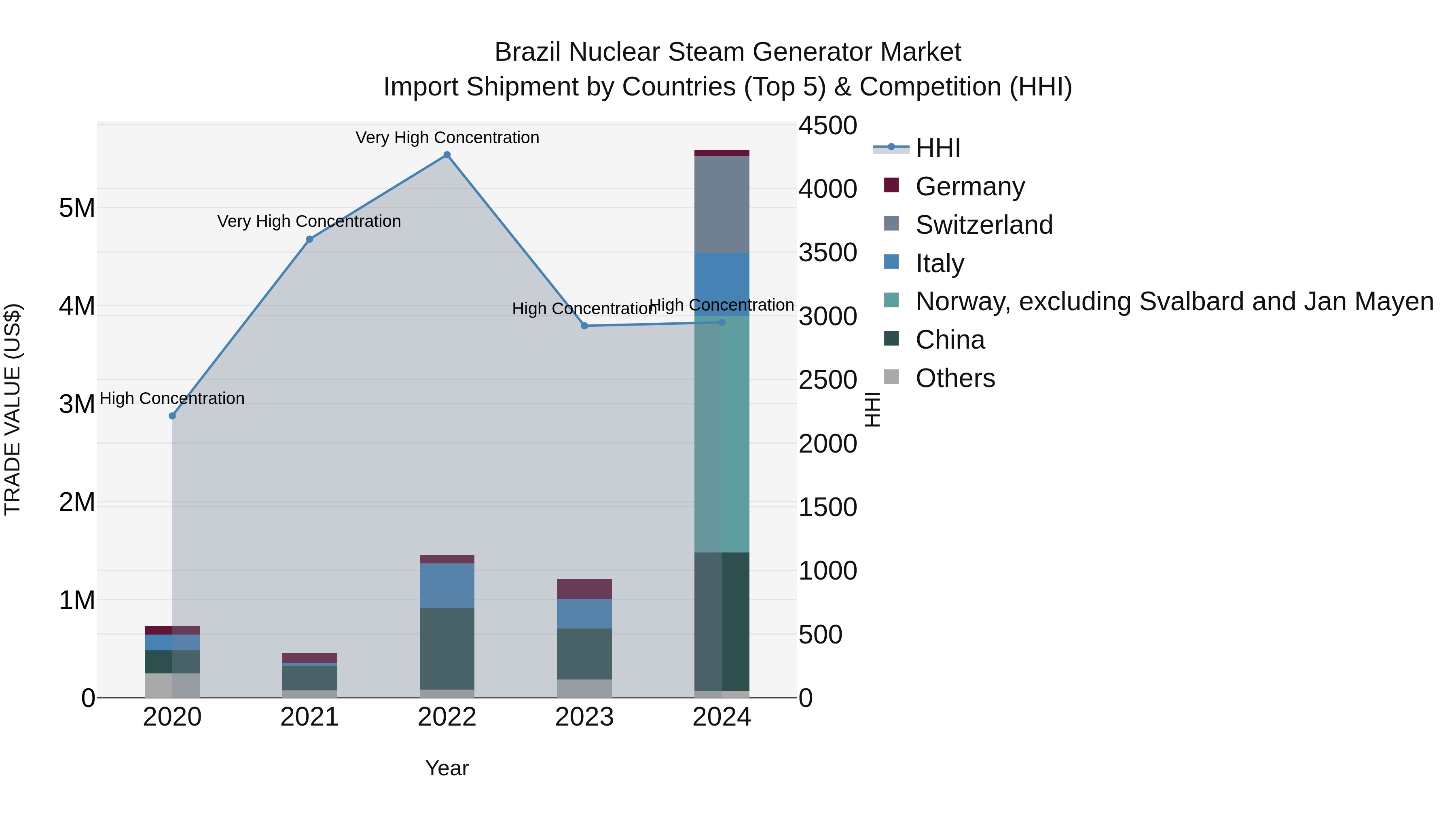 Brazil Nuclear Steam Generator Market Top 5 Importing Countries and Market Competition (HHI) Analysis