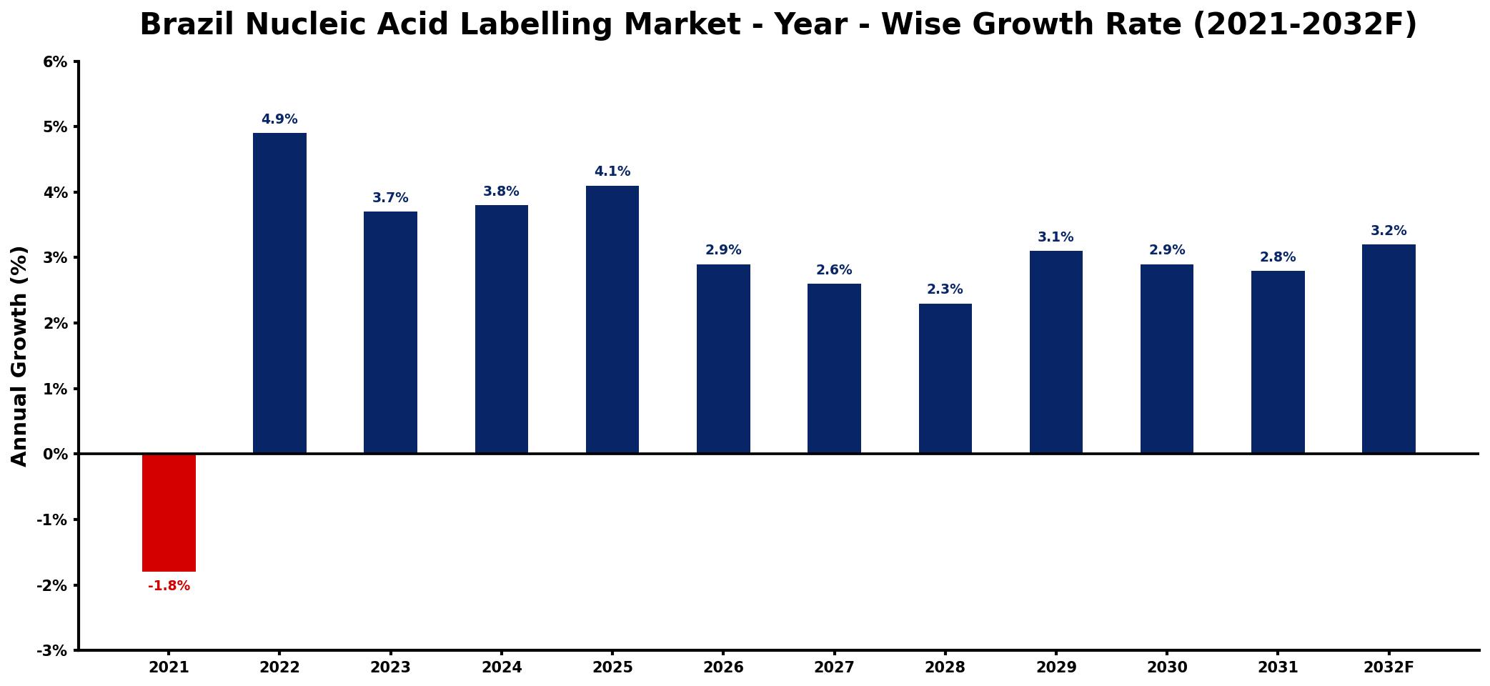 Brazil Nucleic Acid Labelling Market Year-wise Growth Rate and Key Drivers
