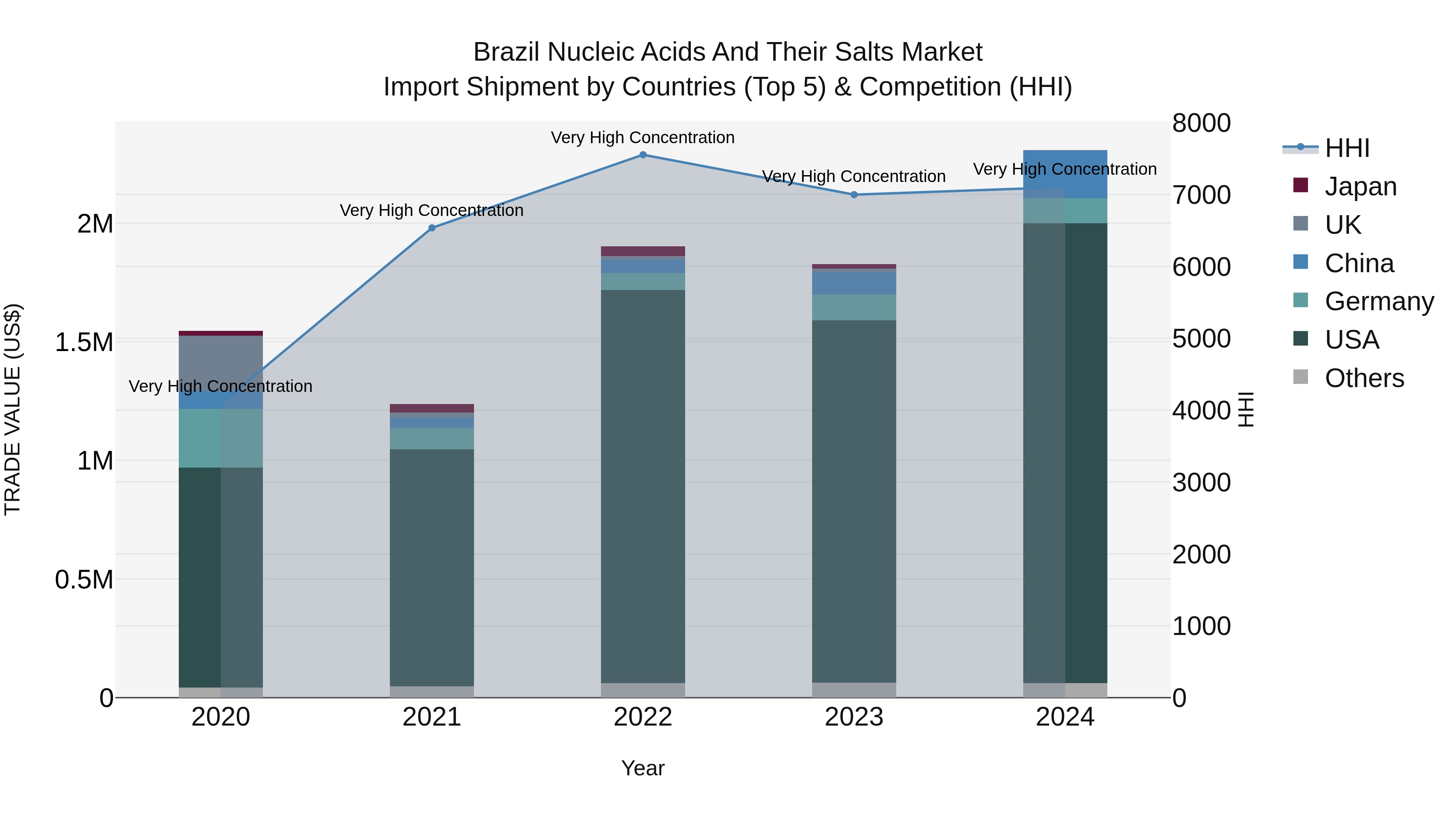 Brazil Nucleic Acids and Their Salts Market Top 5 Importing Countries and Market Competition (HHI) Analysis