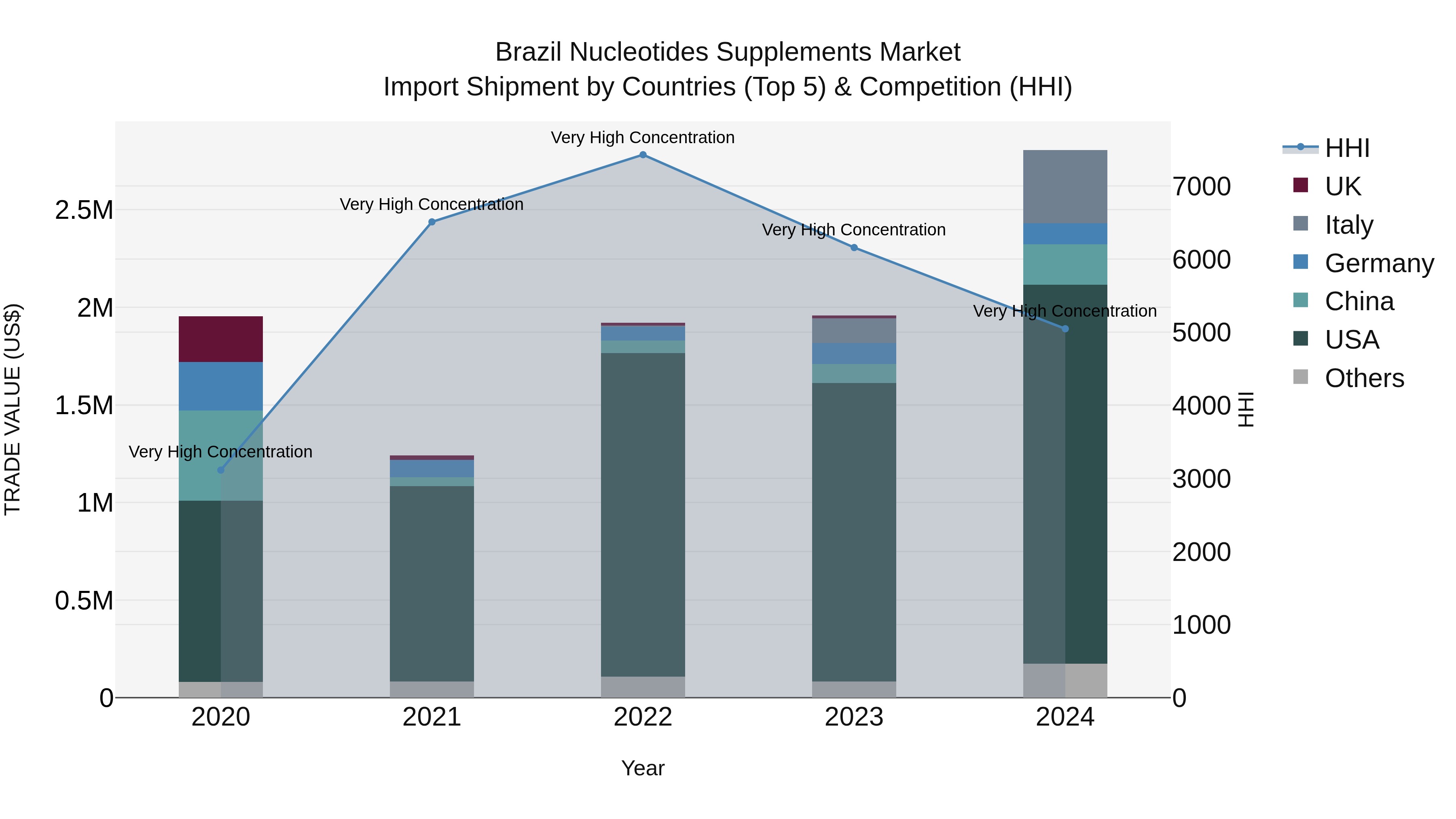 Brazil Nucleotides Supplements Market Top 5 Importing Countries and Market Competition (HHI) Analysis