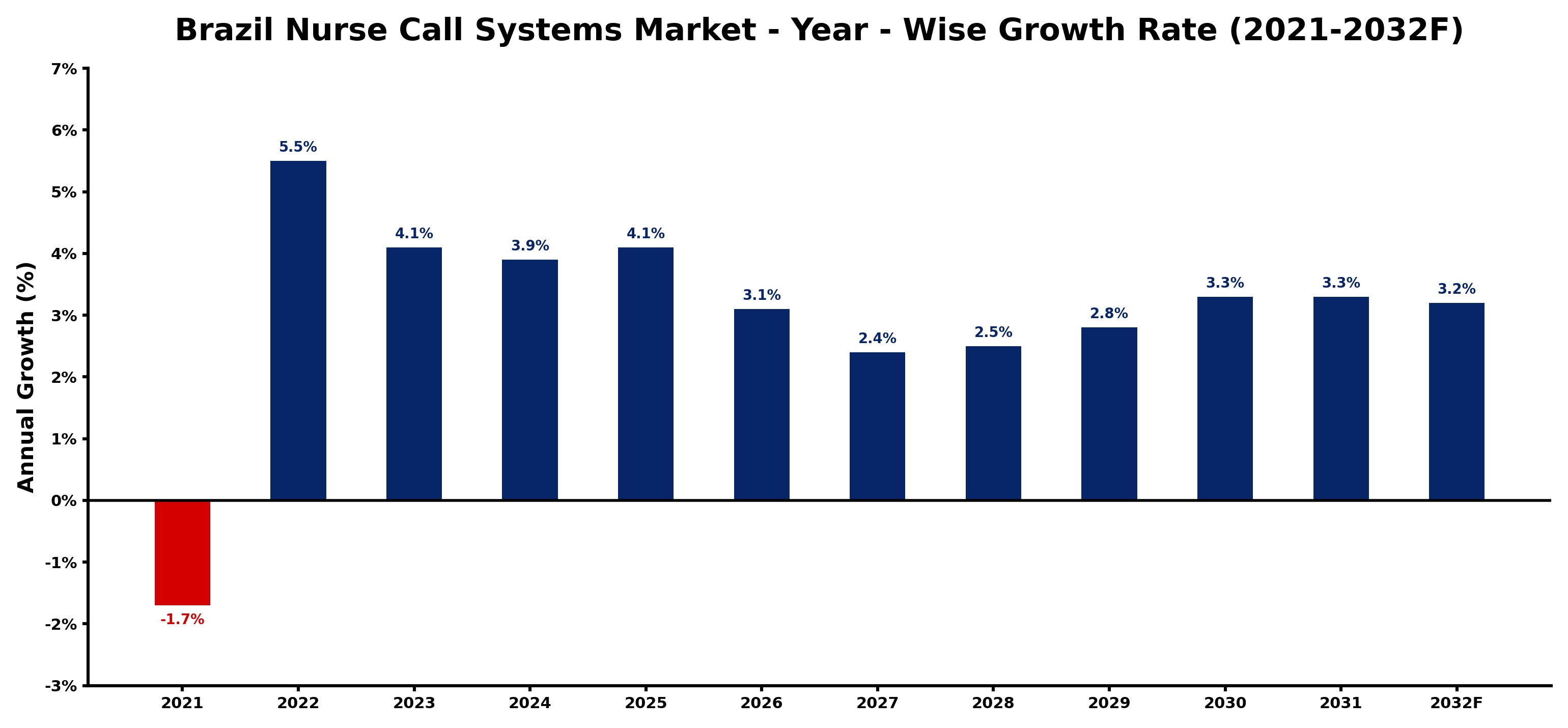Brazil Nurse Call Systems Market Year-wise Growth Rate and Key Drivers