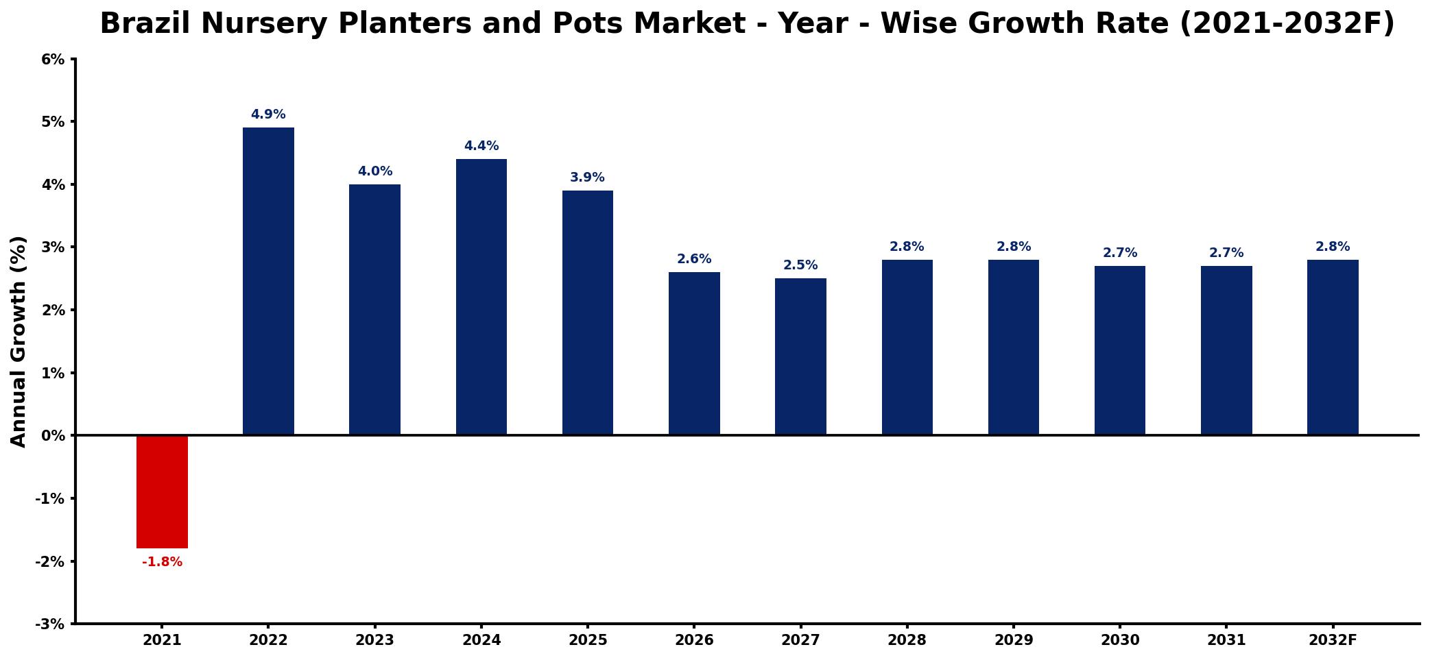 Brazil Nursery Planters and Pots Market Year-wise Growth Rate and Key Drivers