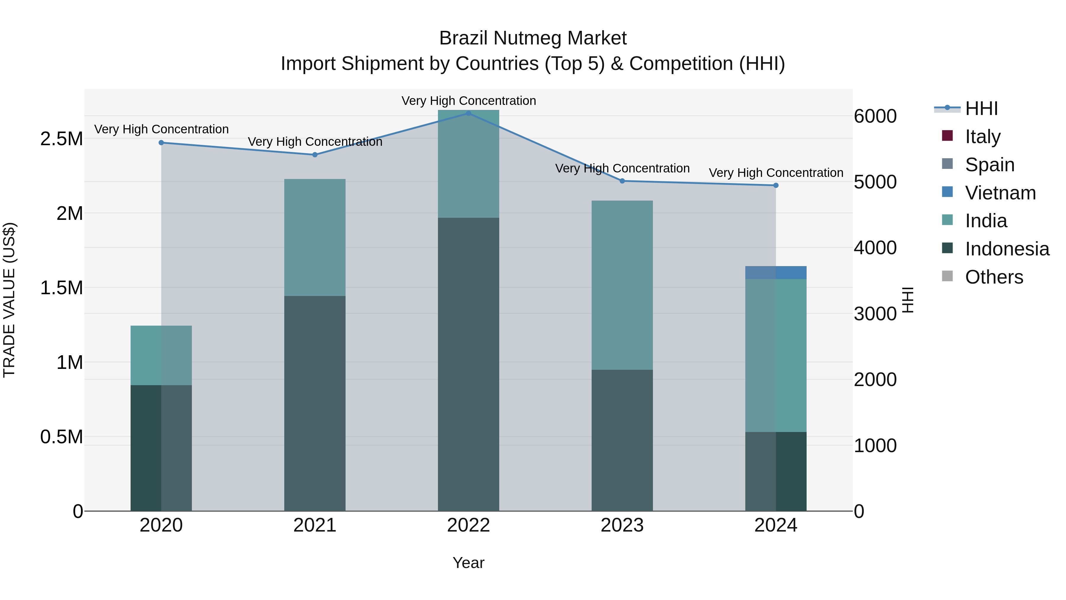 Brazil Nutmeg Market Top 5 Importing Countries and Market Competition (HHI) Analysis