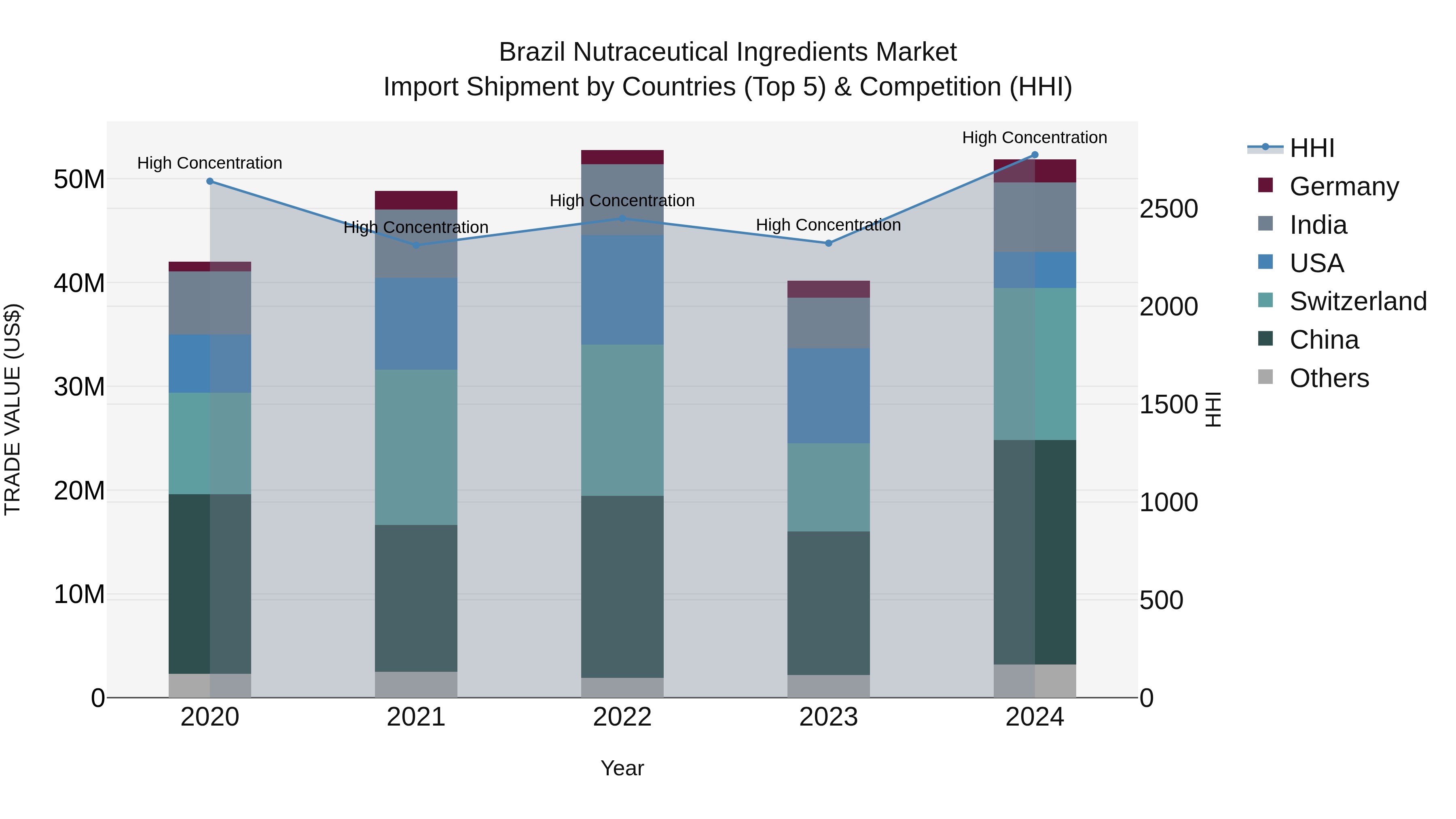 Brazil Nutraceutical Ingredients Market Top 5 Importing Countries and Market Competition (HHI) Analysis