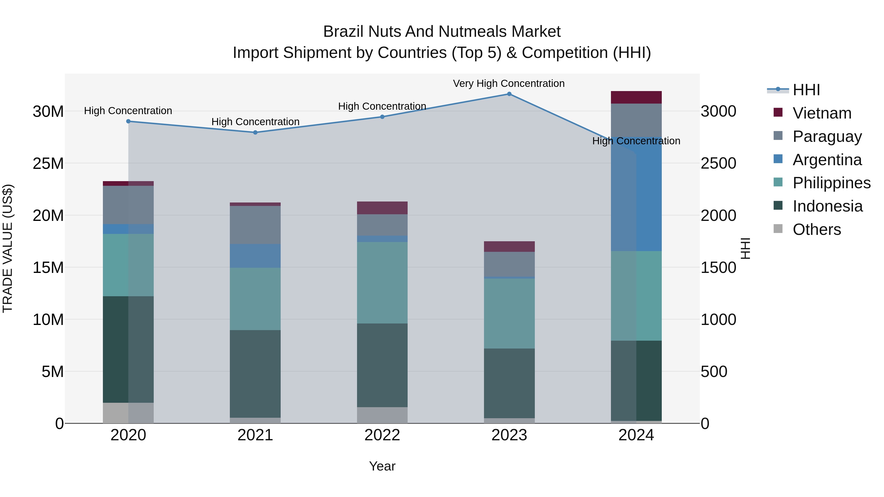 Brazil Nuts and Nutmeals Market Top 5 Importing Countries and Market Competition (HHI) Analysis