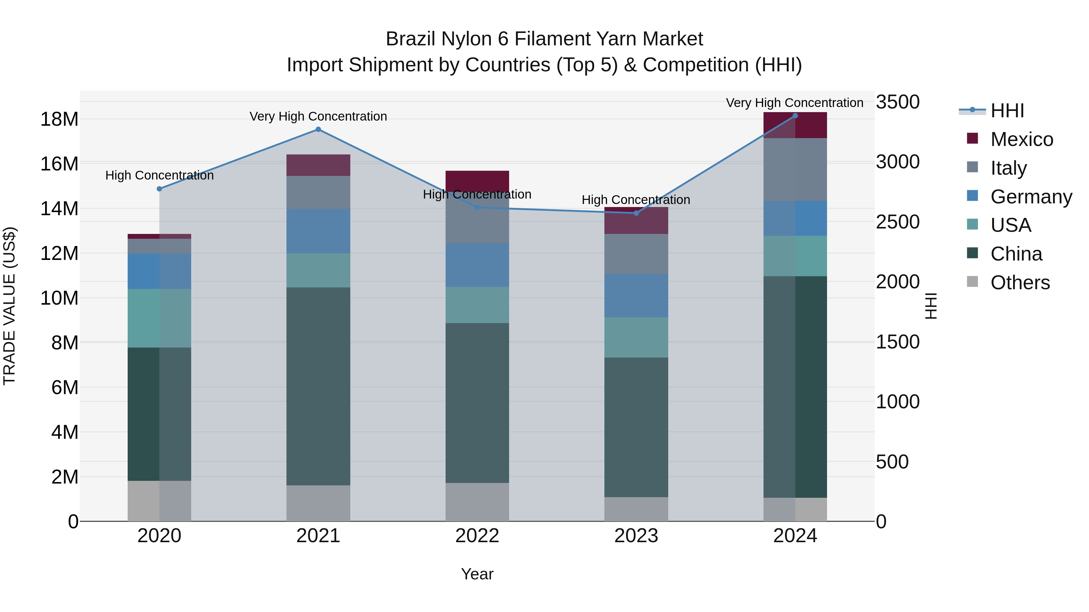 Brazil Nylon 6 Filament Yarn Market Top 5 Importing Countries and Market Competition (HHI) Analysis