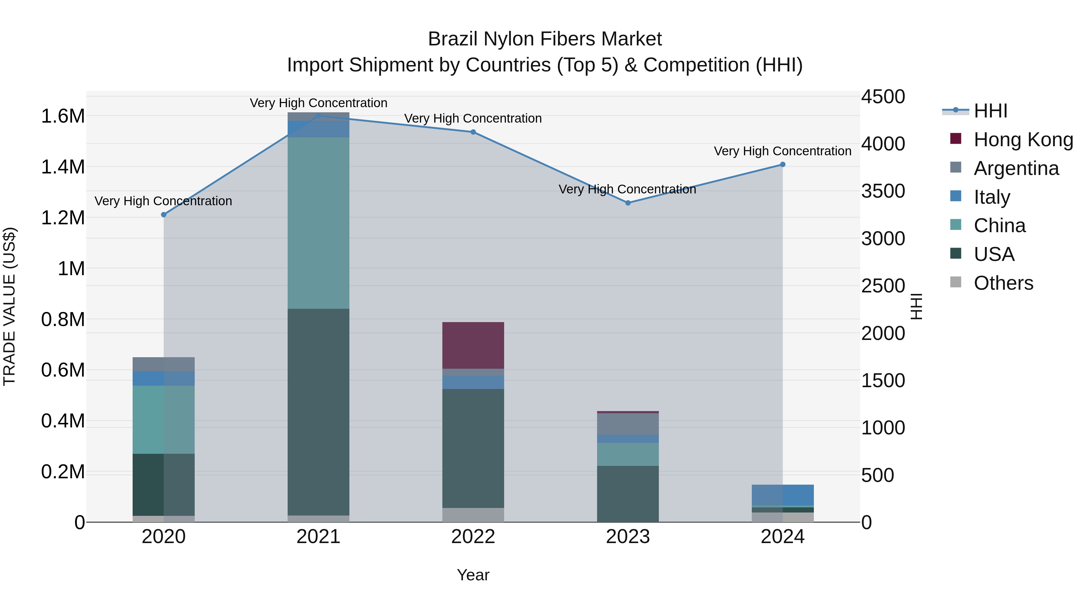 Brazil Nylon Fibers Market Top 5 Importing Countries and Market Competition (HHI) Analysis