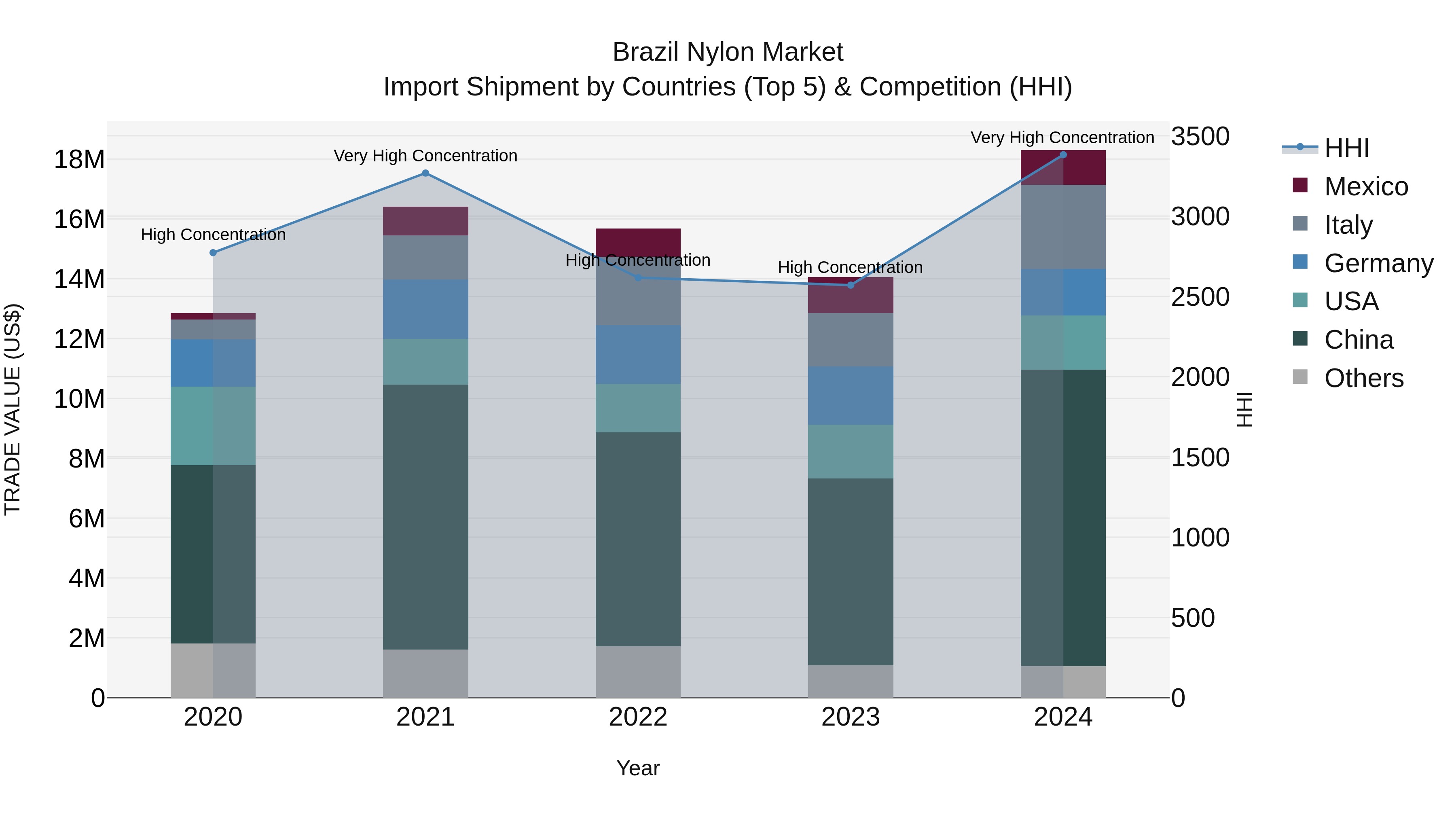 Brazil Nylon Market Top 5 Importing Countries and Market Competition (HHI) Analysis