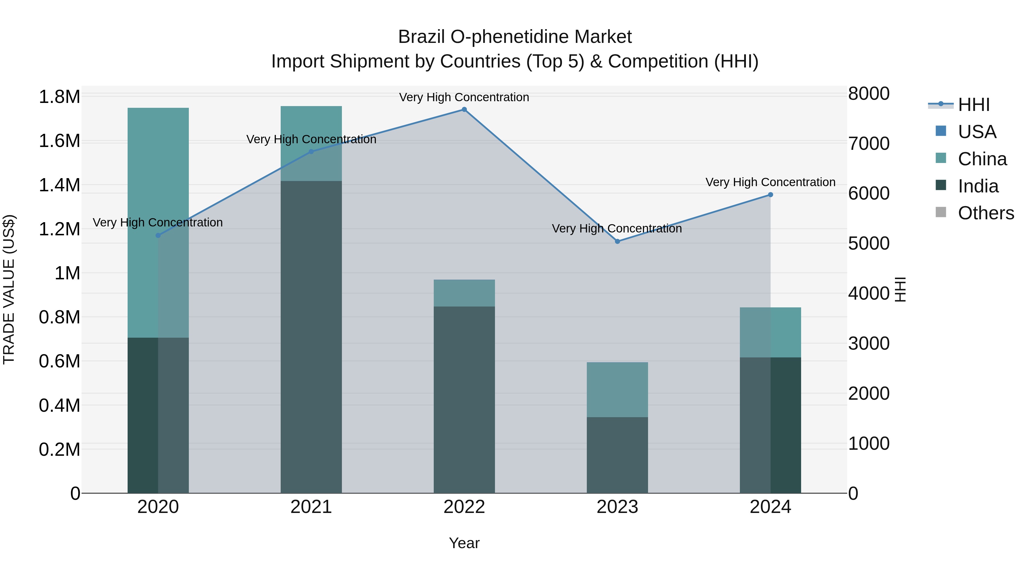 Brazil O-phenetidine Market Top 5 Importing Countries and Market Competition (HHI) Analysis