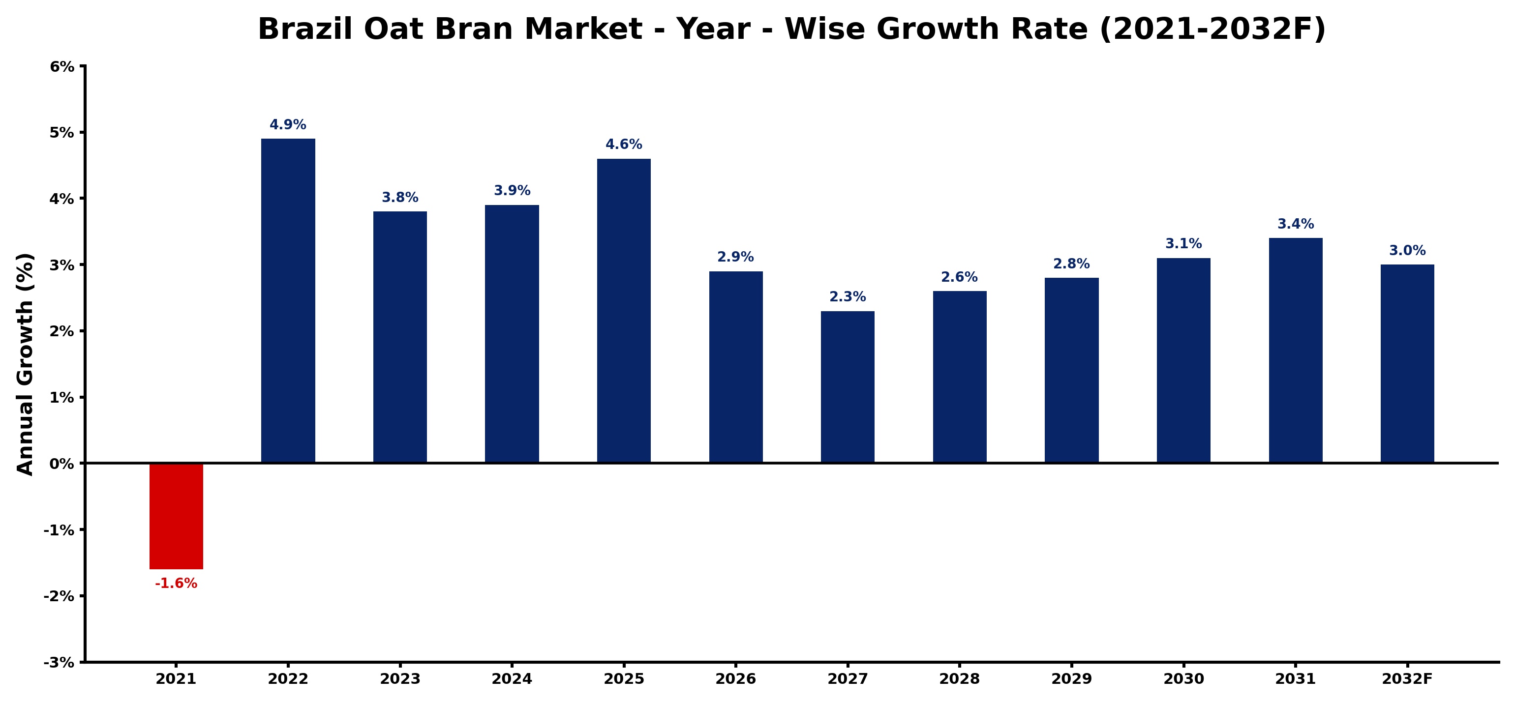 Brazil Oat Bran Market Year-wise Growth Rate and Key Drivers