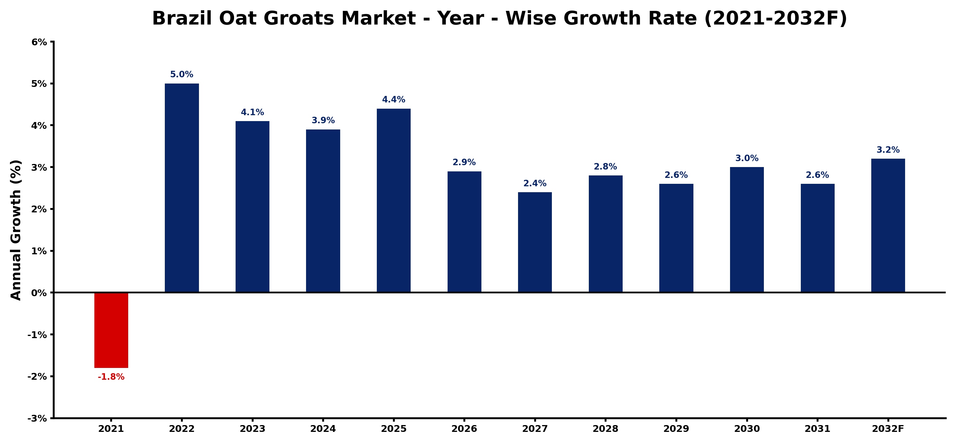 Brazil Oat Groats Market Year-wise Growth Rate and Key Drivers