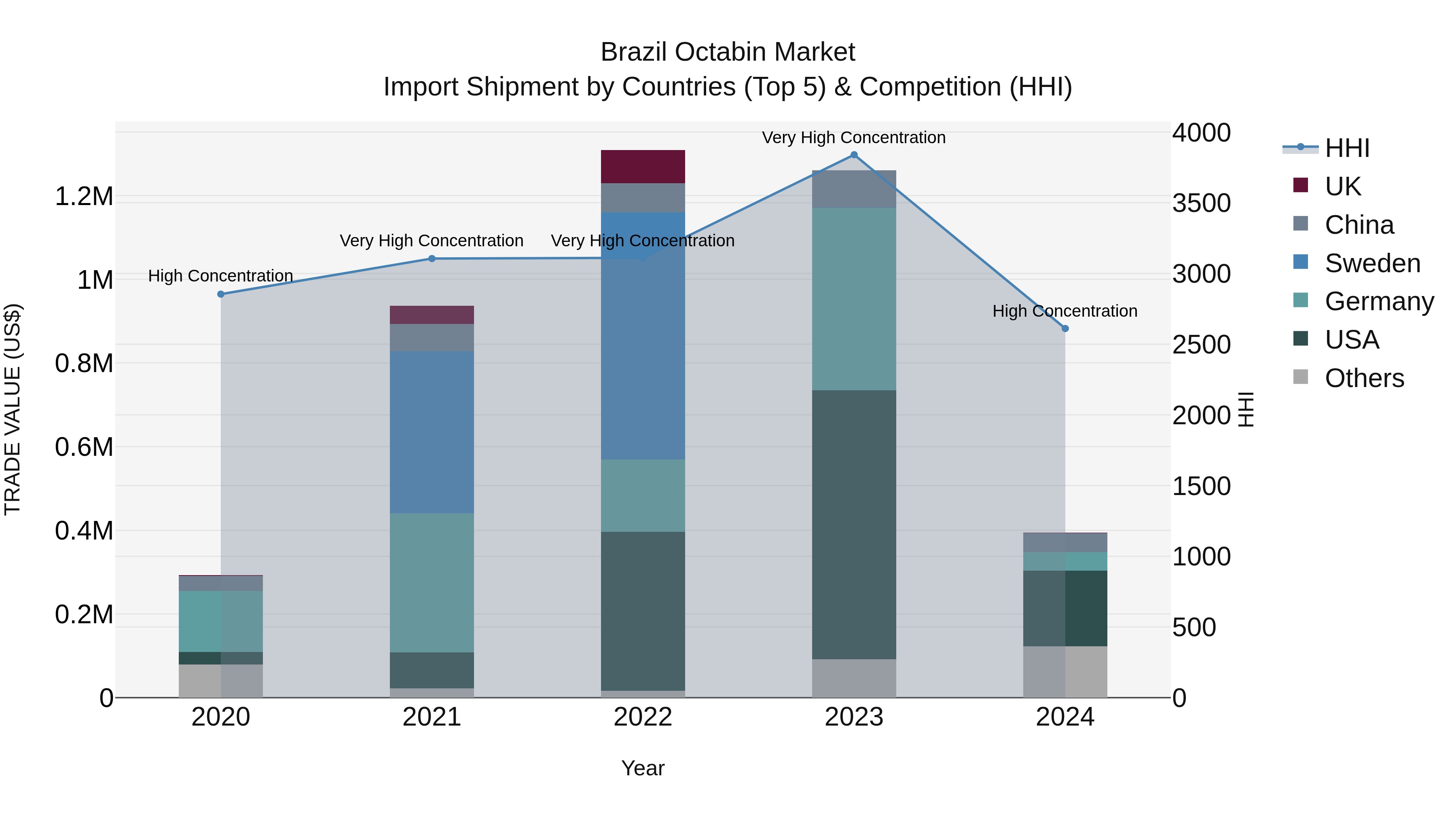 Brazil Octabin Market Top 5 Importing Countries and Market Competition (HHI) Analysis