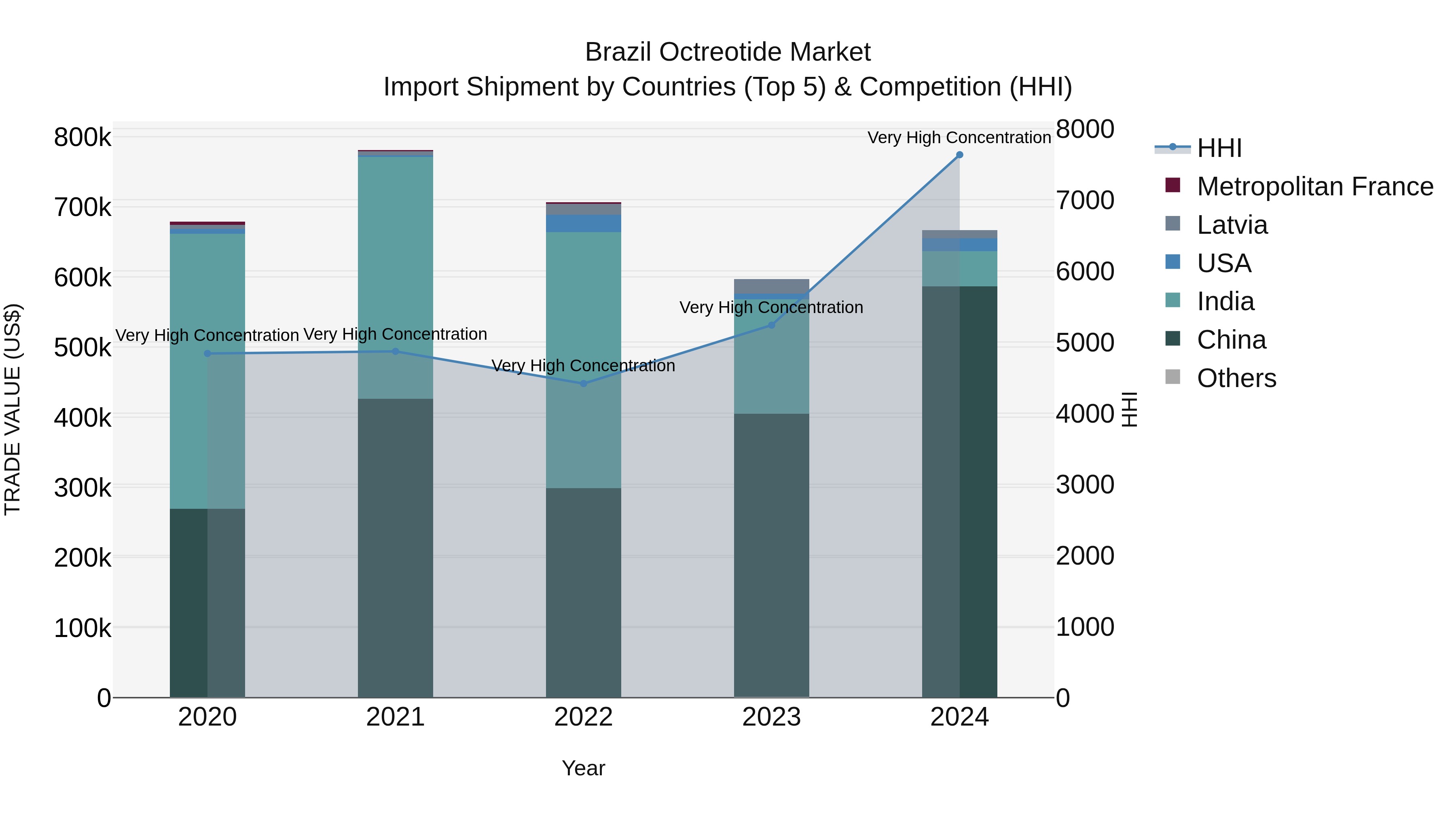 Brazil Octreotide Market Top 5 Importing Countries and Market Competition (HHI) Analysis