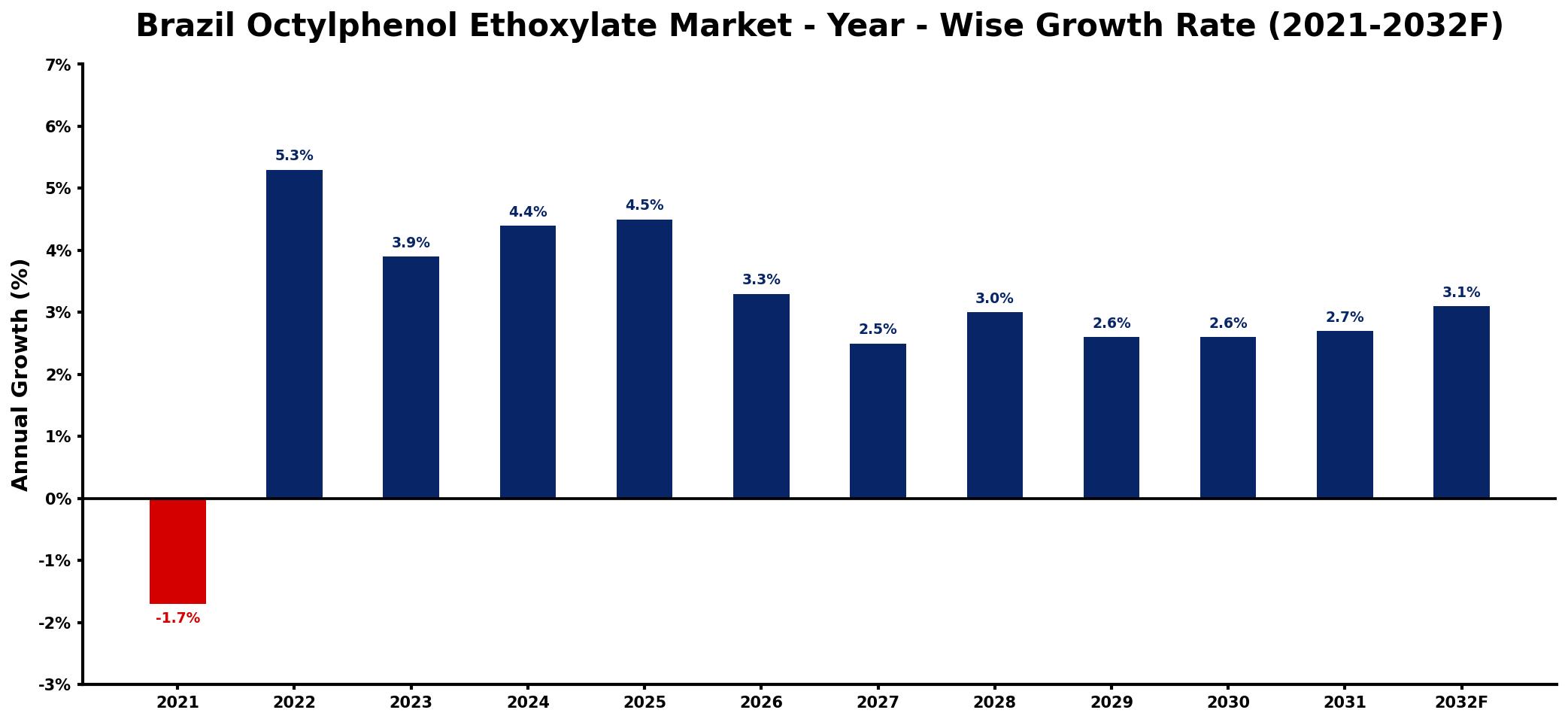 Brazil Octylphenol Ethoxylate Market Year-wise Growth Rate and Key Drivers