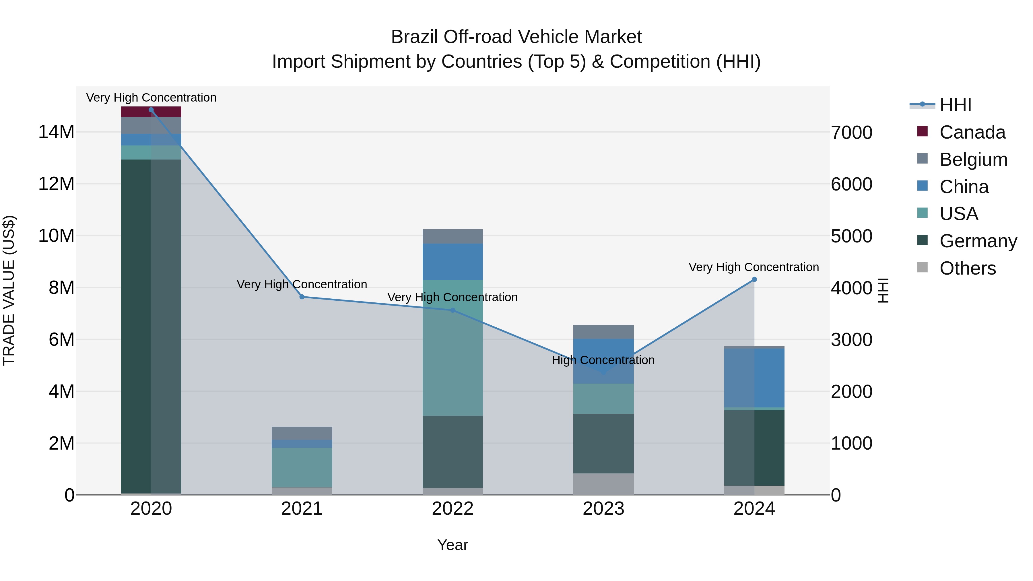 Brazil Off-road Vehicle Market Top 5 Importing Countries and Market Competition (HHI) Analysis
