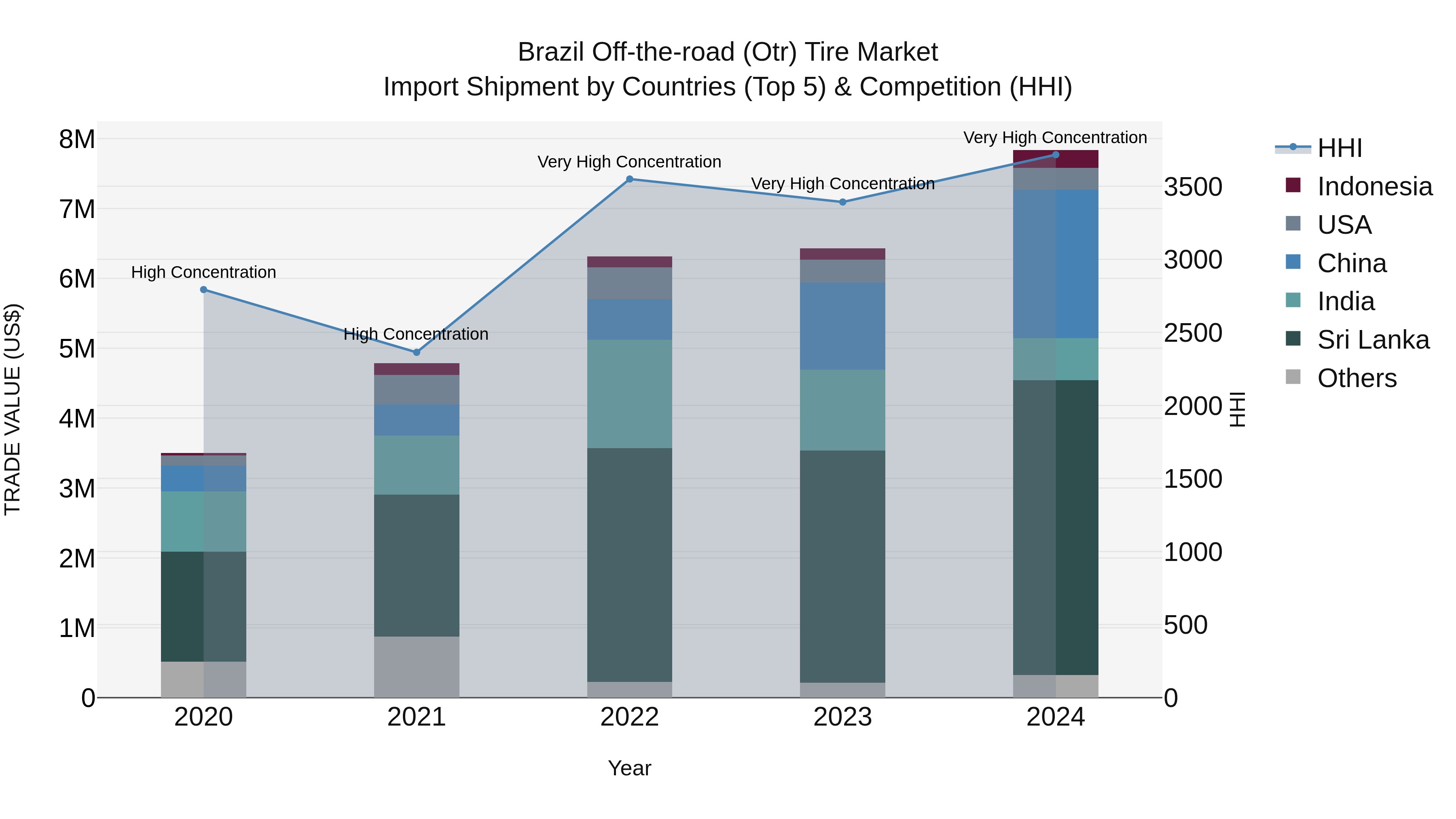 Brazil Off-the-road (Otr) Tire Market Top 5 Importing Countries and Market Competition (HHI) Analysis