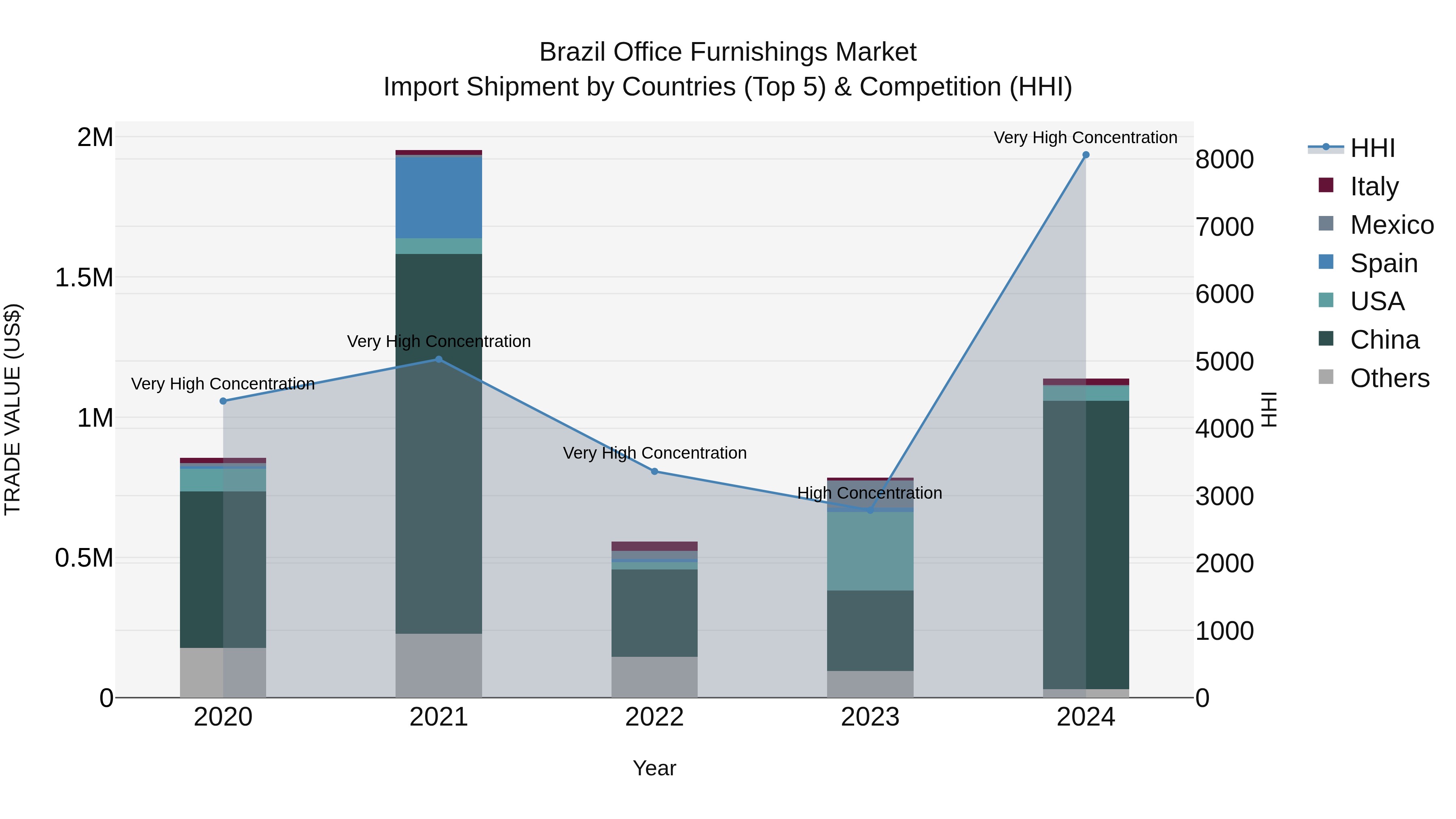 Brazil Office Furnishings Market Top 5 Importing Countries and Market Competition (HHI) Analysis