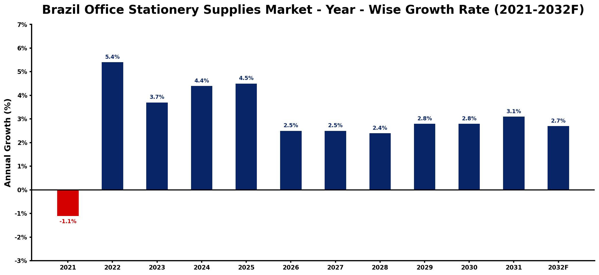 Brazil Office Stationery Supplies Market Year-wise Growth Rate and Key Drivers