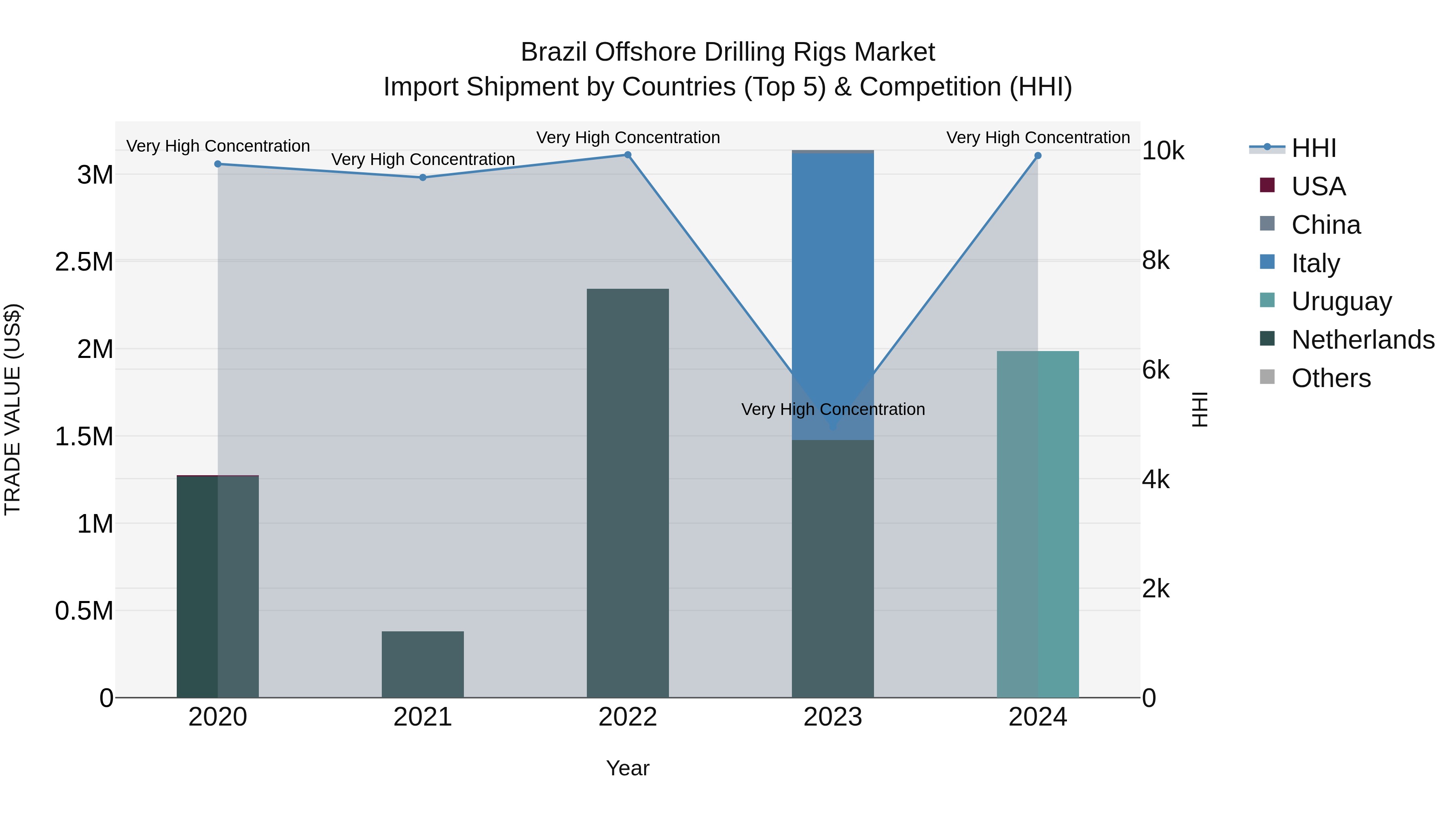 Brazil Offshore Drilling Rigs Market Top 5 Importing Countries and Market Competition (HHI) Analysis