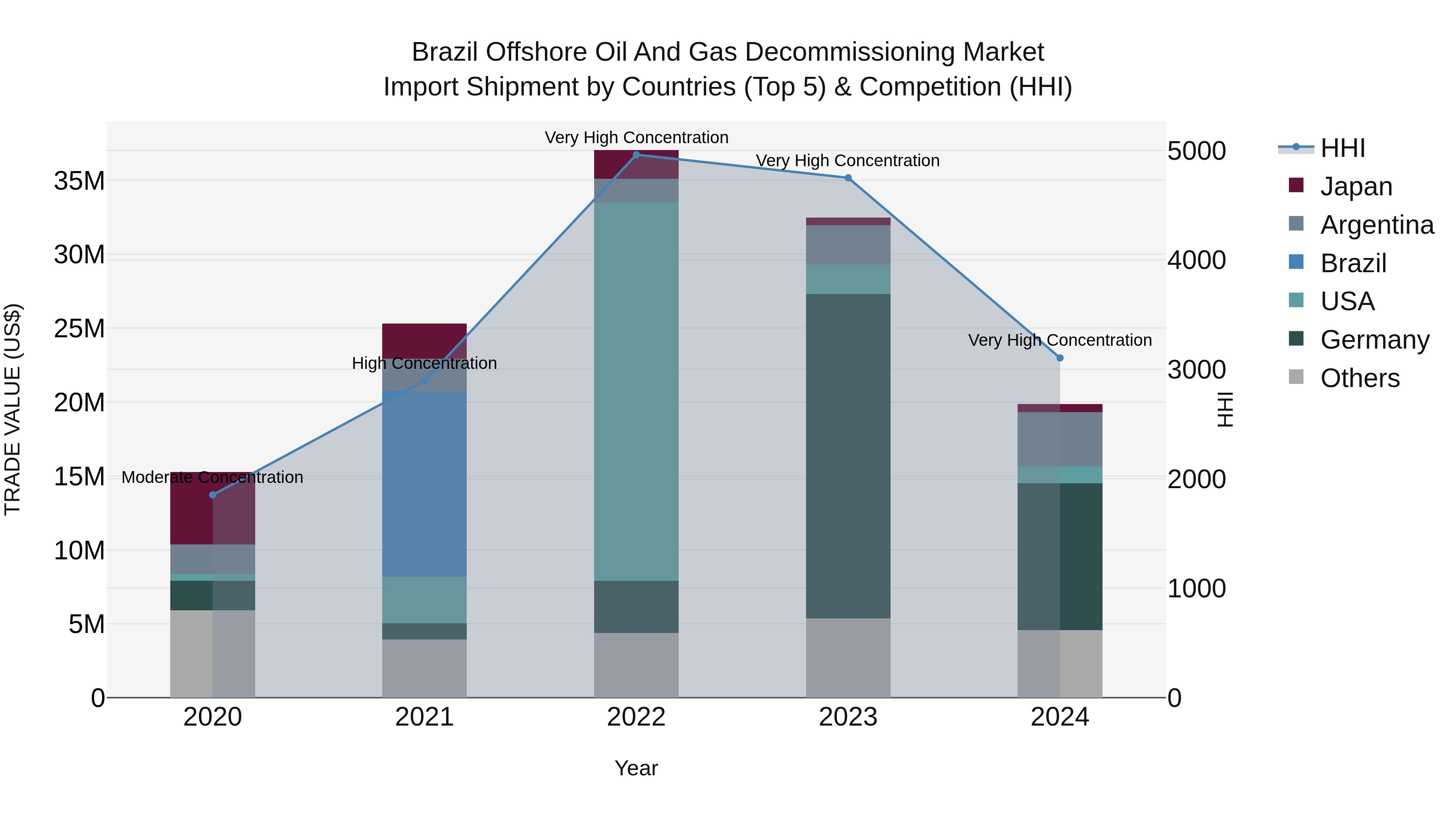 Brazil Offshore Oil and Gas Decommissioning Market Top 5 Importing Countries and Market Competition (HHI) Analysis