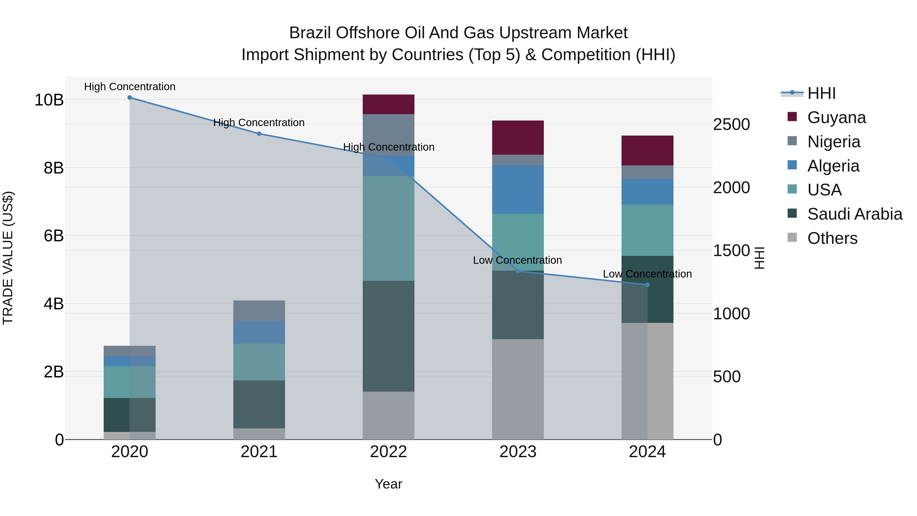 Brazil Offshore Oil and Gas Upstream Market Top 5 Importing Countries and Market Competition (HHI) Analysis