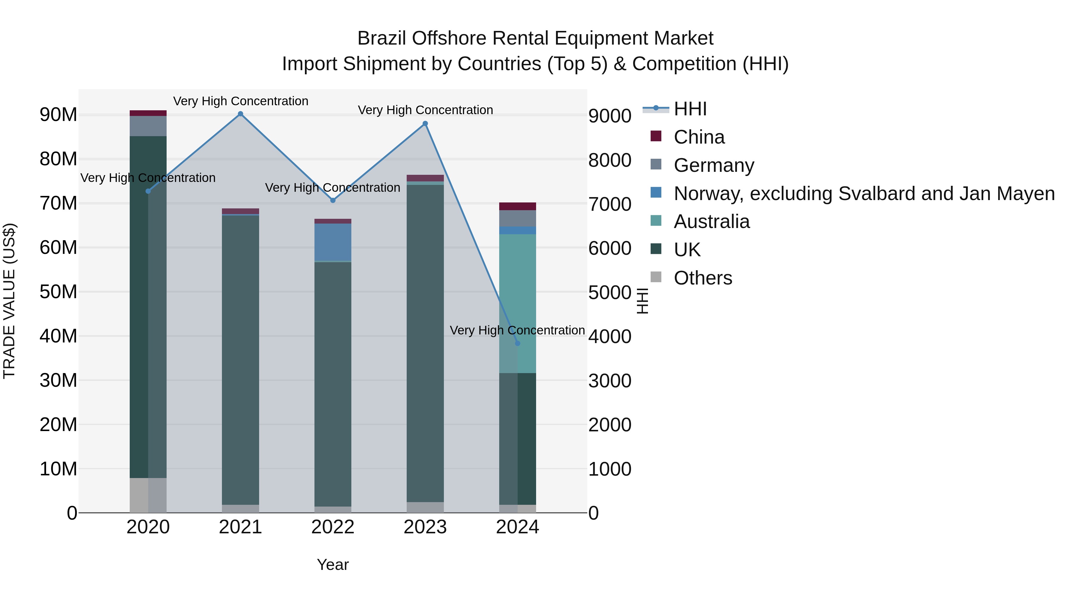 Brazil Offshore Rental Equipment Market Top 5 Importing Countries and Market Competition (HHI) Analysis