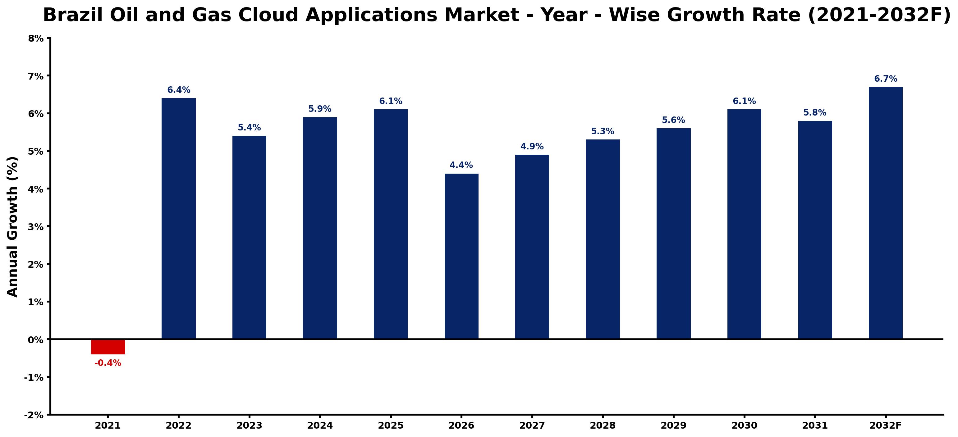 Brazil Oil and Gas Cloud Applications Market Year-wise Growth Rate and Key Drivers