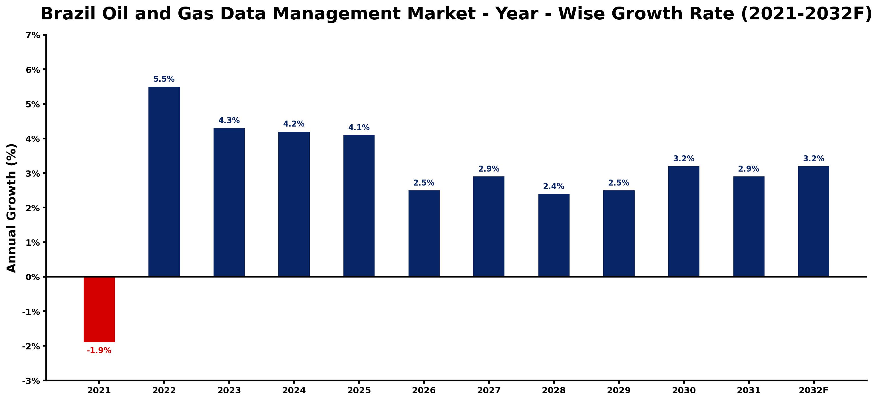 Brazil Oil and Gas Data Management Market Year-wise Growth Rate and Key Drivers