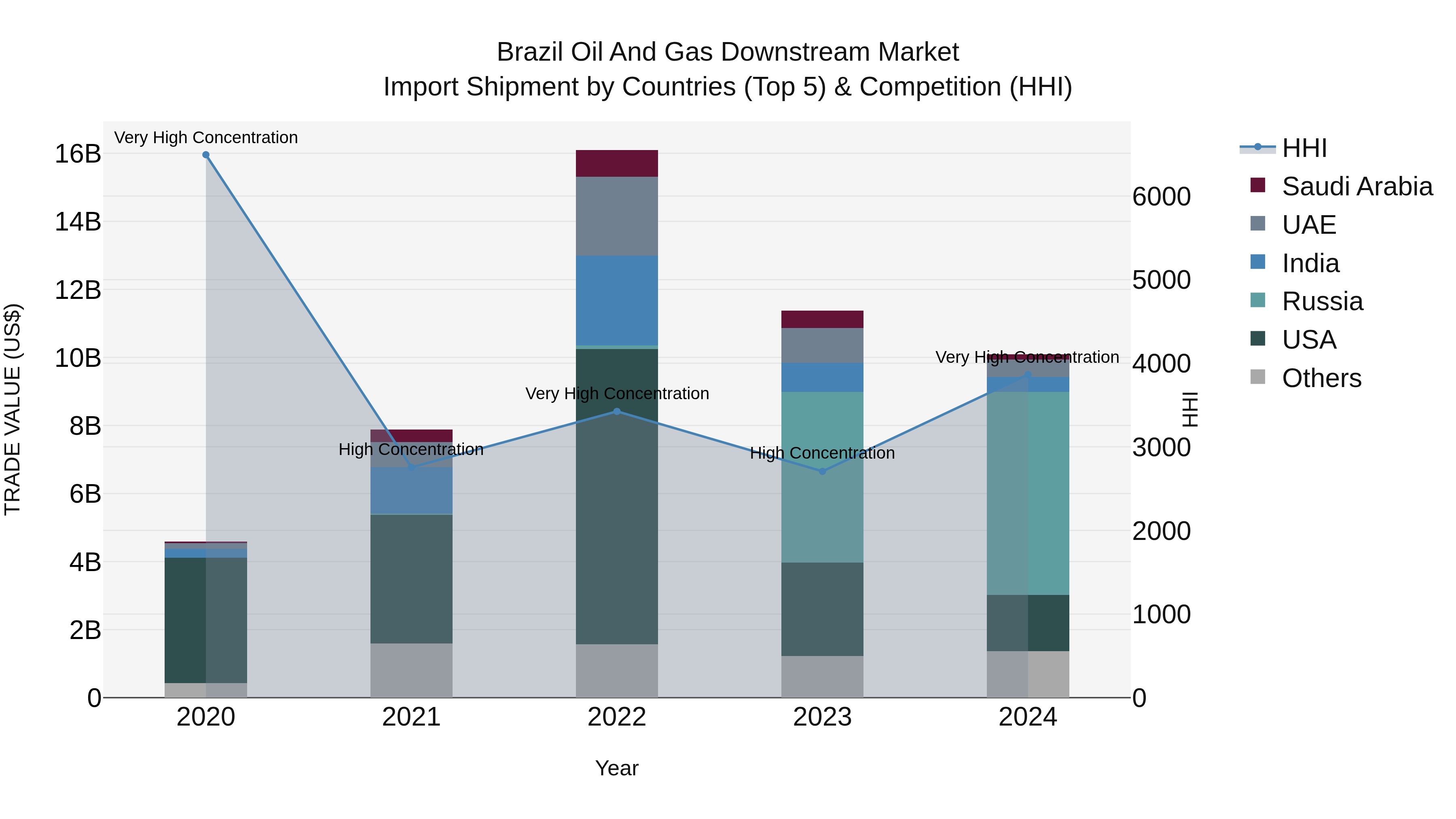 Brazil Oil and Gas Downstream Market Top 5 Importing Countries and Market Competition (HHI) Analysis