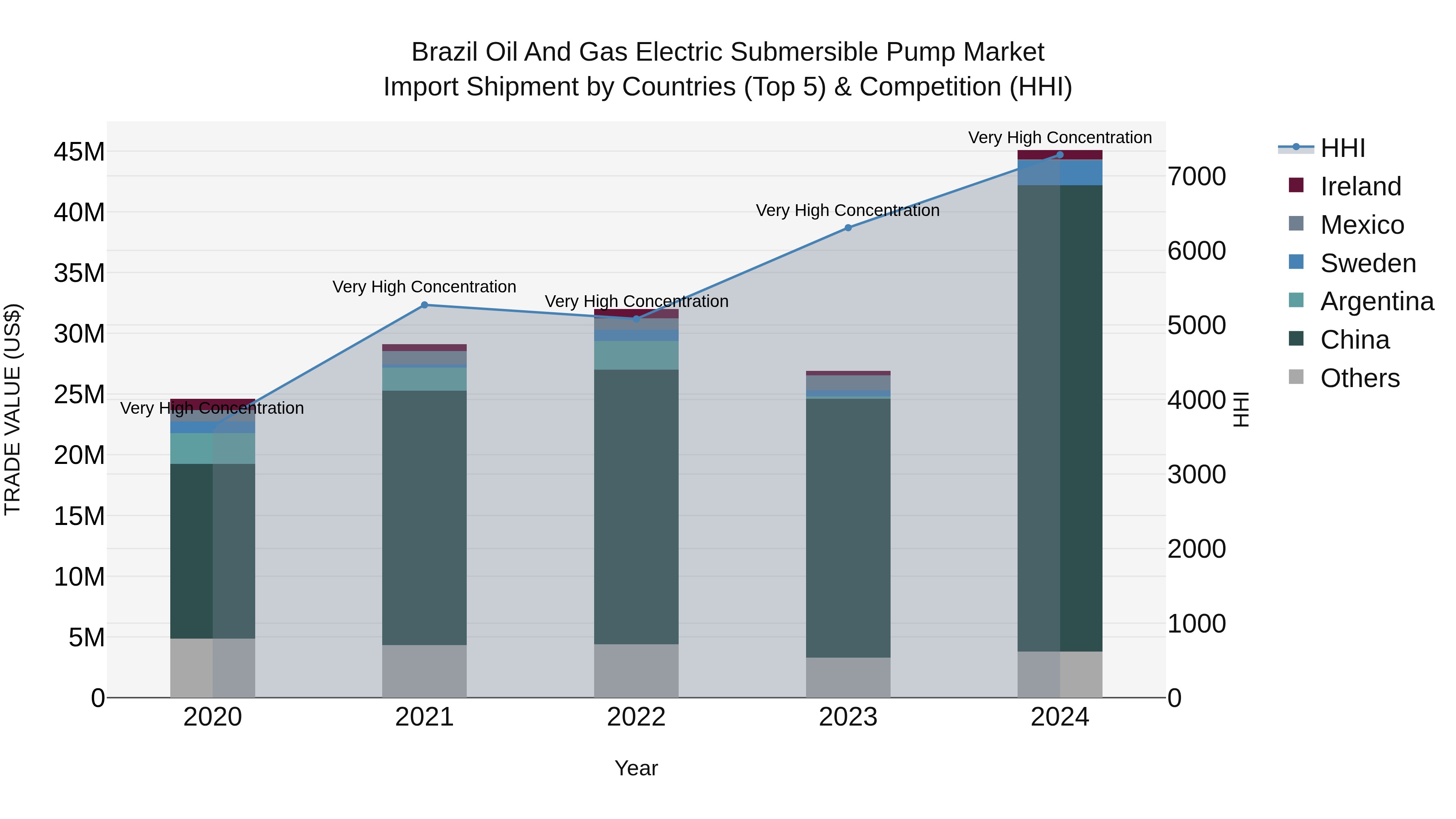 Brazil Oil and Gas Electric Submersible Pump Market Top 5 Importing Countries and Market Competition (HHI) Analysis