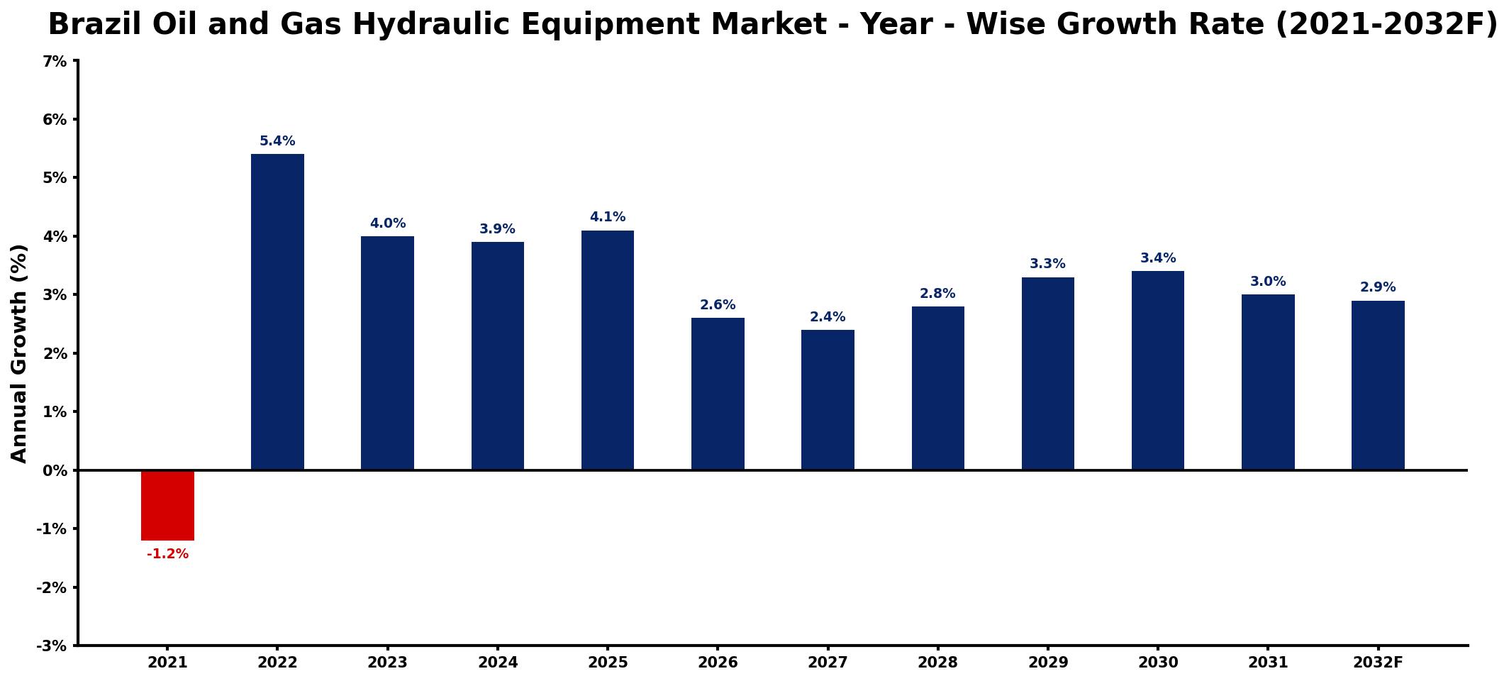 Brazil Oil and Gas Hydraulic Equipment Market Year-wise Growth Rate and Key Drivers
