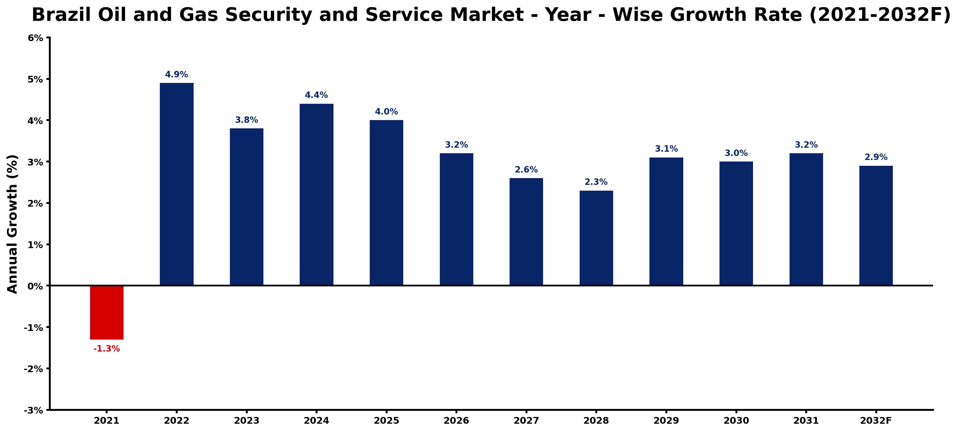 Brazil Oil and Gas Security and Service Market Year-wise Growth Rate and Key Drivers