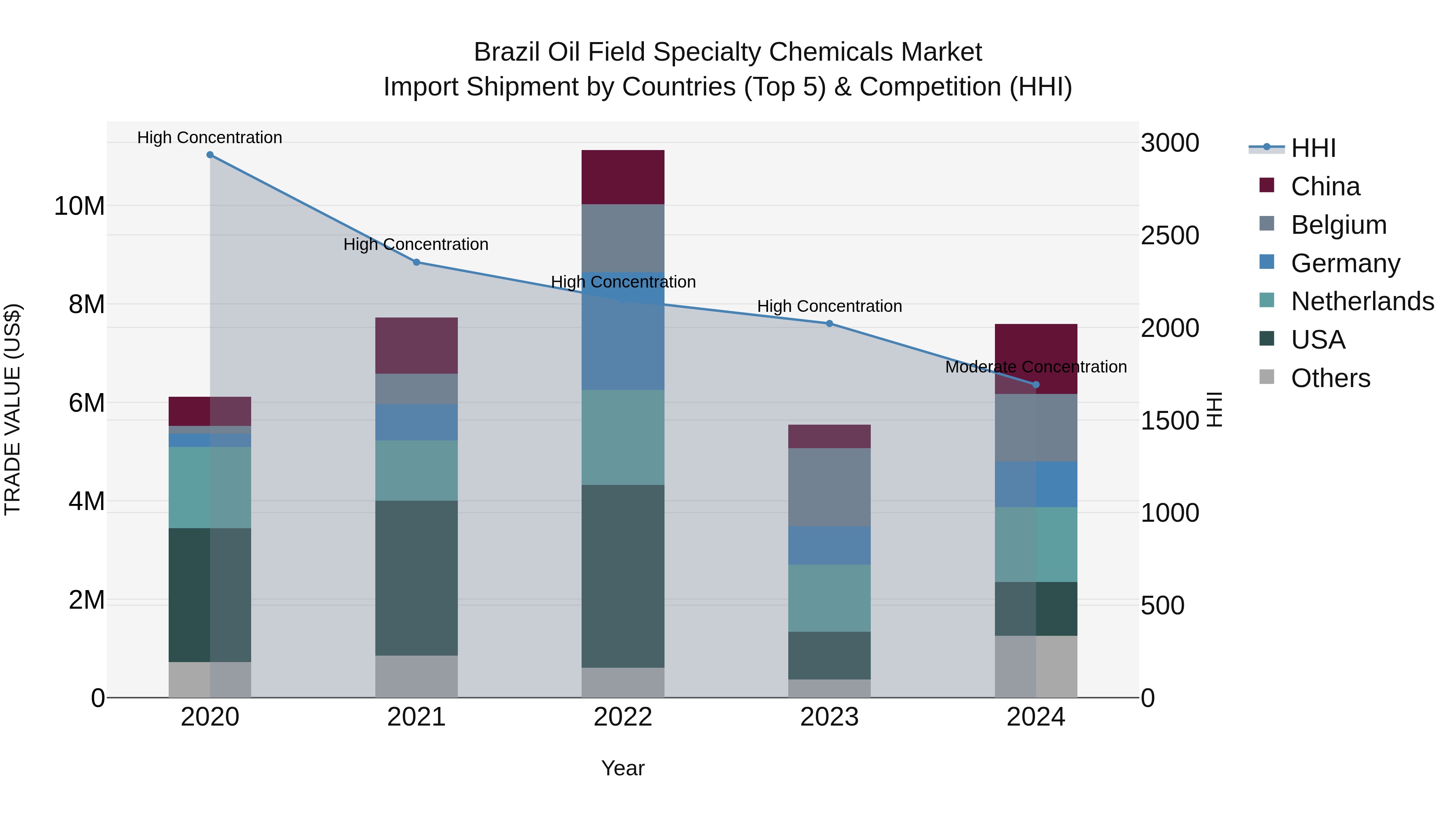Brazil Oil Field Specialty Chemicals Market Top 5 Importing Countries and Market Competition (HHI) Analysis