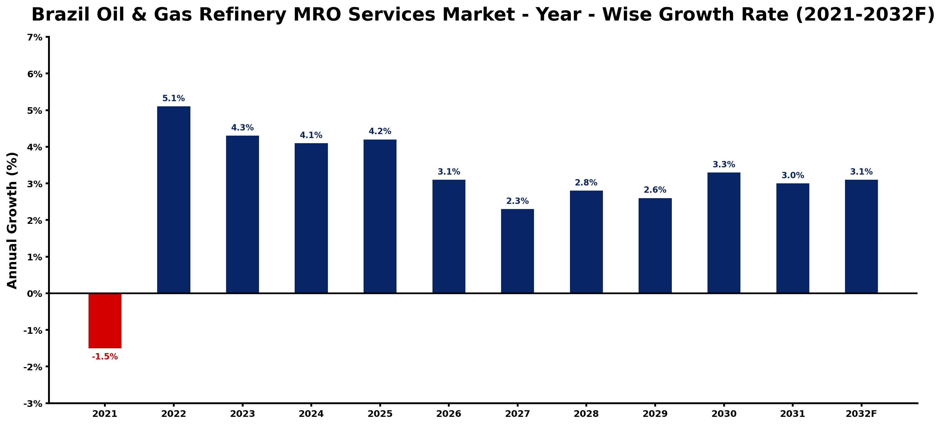 Brazil Oil & Gas Refinery MRO Services Market Year-wise Growth Rate and Key Drivers