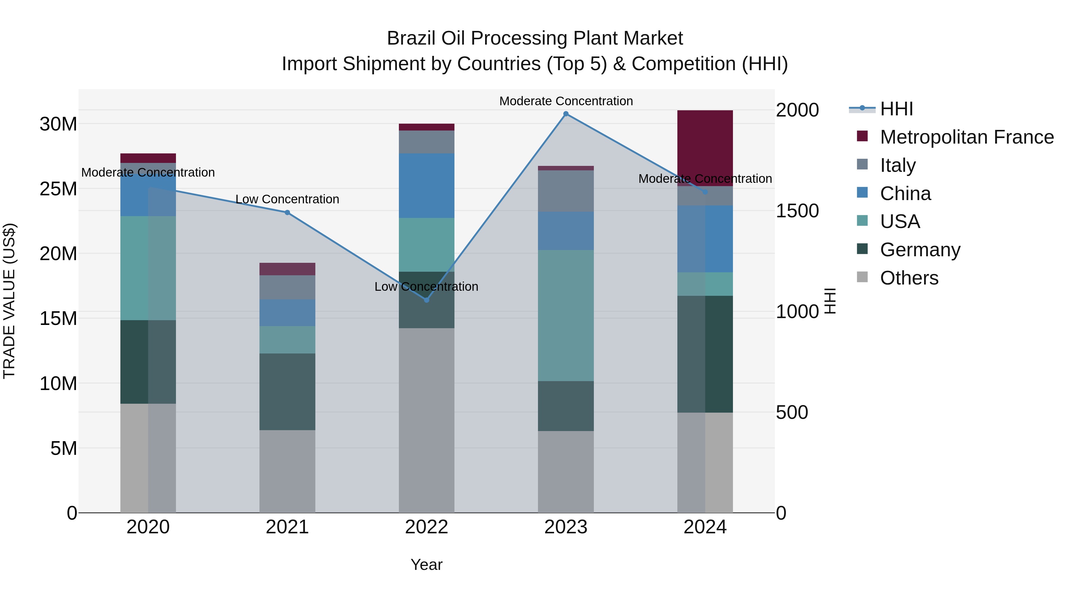 Brazil Oil Processing Plant Market Top 5 Importing Countries and Market Competition (HHI) Analysis