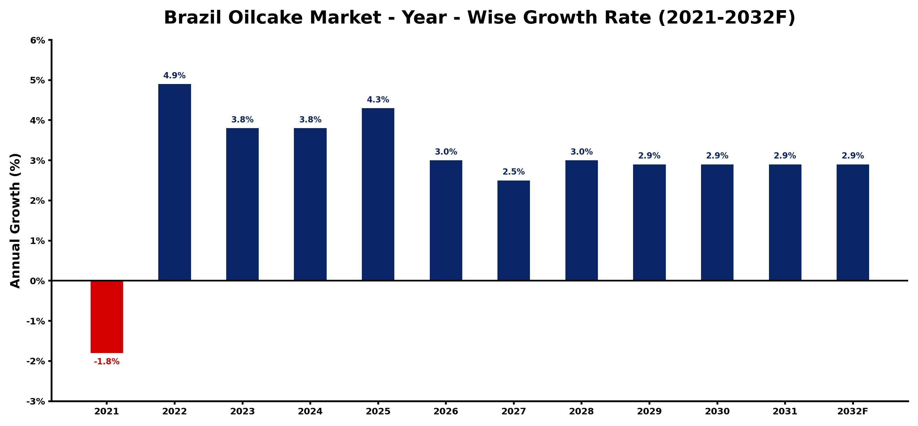 Brazil Oilcake Market Year-wise Growth Rate and Key Drivers